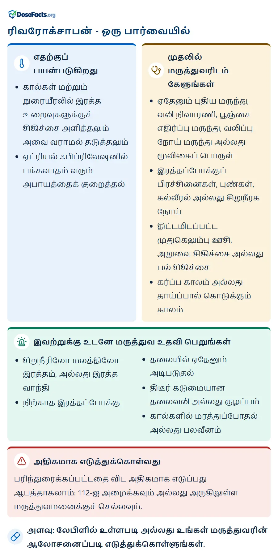 ரிவரோக்சாபன் - ஒரு பார்வையில். எதற்குப் பயன்படுகிறது: கால்கள் மற்றும் நுரையீரலில் இரத்த உறைவுகளுக்குச் சிகிச்சை அளித்தலும் அவை வராமல் தடுத்தலும், ஏட்ரியல் ஃபிப்ரிலேஷனில் பக்கவாதம் வரும் அபாயத்தைக் குறைத்தல். முதலில் மருத்துவரிடம் கேளுங்கள்: ஏதேனும் புதிய மருந்து, வலி நிவாரணி, பூஞ்சை எதிர்ப்பு மருந்து, வலிப்பு நோய் மருந்து அல்லது மூலிகைப் பொருள், இரத்தப்போக்குப் பிரச்சினைகள், புண்கள், கல்லீரல் அல்லது சிறுநீரக நோய், திட்டமிடப்பட்ட முதுகெலும்பு ஊசி, அறுவை சிகிச்சை அல்லது பல் சிகிச்சை, கர்ப்ப காலம் அல்லது தாய்ப்பால் கொடுக்கும் காலம். இவற்றுக்கு உடனே மருத்துவ உதவி பெறுங்கள்: சிறுநீரிலோ மலத்திலோ இரத்தம், அல்லது இரத்த வாந்தி, நிற்காத இரத்தப்போக்கு, தலையில் ஏதேனும் அடிபடுதல், திடீர் கடுமையான தலைவலி அல்லது குழப்பம், கால்களில் மரத்துப்போதல் அல்லது பலவீனம். அதிகமாக எடுத்துக்கொள்வது: பரிந்துரைக்கப்பட்டதை விட அதிகமாக எடுப்பது ஆபத்தாகலாம்: 112-ஐ அழைக்கவும் அல்லது அருகிலுள்ள மருத்துவமனைக்குச் செல்லவும். அளவு: லேபிளில் உள்ளபடி அல்லது உங்கள் மருத்துவரின் ஆலோசனைப்படி எடுத்துக்கொள்ளுங்கள்.