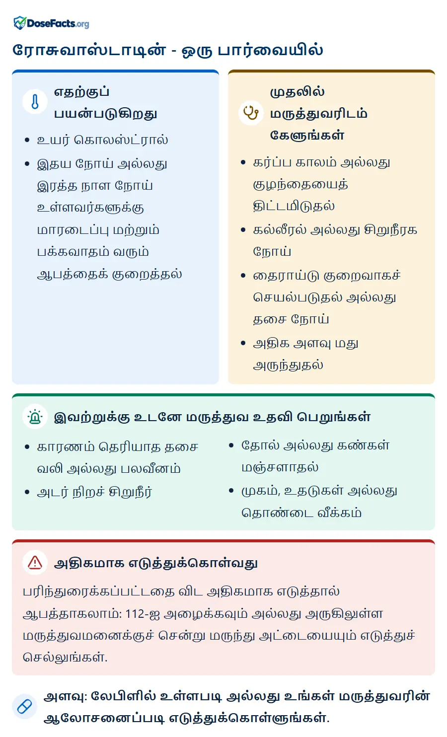 ரோசுவாஸ்டாடின் - ஒரு பார்வையில். எதற்குப் பயன்படுகிறது: உயர் கொலஸ்ட்ரால், இதய நோய் அல்லது இரத்த நாள நோய் உள்ளவர்களுக்கு மாரடைப்பு மற்றும் பக்கவாதம் வரும் ஆபத்தைக் குறைத்தல். முதலில் மருத்துவரிடம் கேளுங்கள்: கர்ப்ப காலம் அல்லது குழந்தையைத் திட்டமிடுதல், கல்லீரல் அல்லது சிறுநீரக நோய், தைராய்டு குறைவாகச் செயல்படுதல் அல்லது தசை நோய், அதிக அளவு மது அருந்துதல். இவற்றுக்கு உடனே மருத்துவ உதவி பெறுங்கள்: காரணம் தெரியாத தசை வலி அல்லது பலவீனம், அடர் நிறச் சிறுநீர், தோல் அல்லது கண்கள் மஞ்சளாதல், முகம், உதடுகள் அல்லது தொண்டை வீக்கம். அதிகமாக எடுத்துக்கொள்வது: பரிந்துரைக்கப்பட்டதை விட அதிகமாக எடுத்தால் ஆபத்தாகலாம்: 112-ஐ அழைக்கவும் அல்லது அருகிலுள்ள மருத்துவமனைக்குச் சென்று மருந்து அட்டையையும் எடுத்துச் செல்லுங்கள். அளவு: லேபிளில் உள்ளபடி அல்லது உங்கள் மருத்துவரின் ஆலோசனைப்படி எடுத்துக்கொள்ளுங்கள்.
