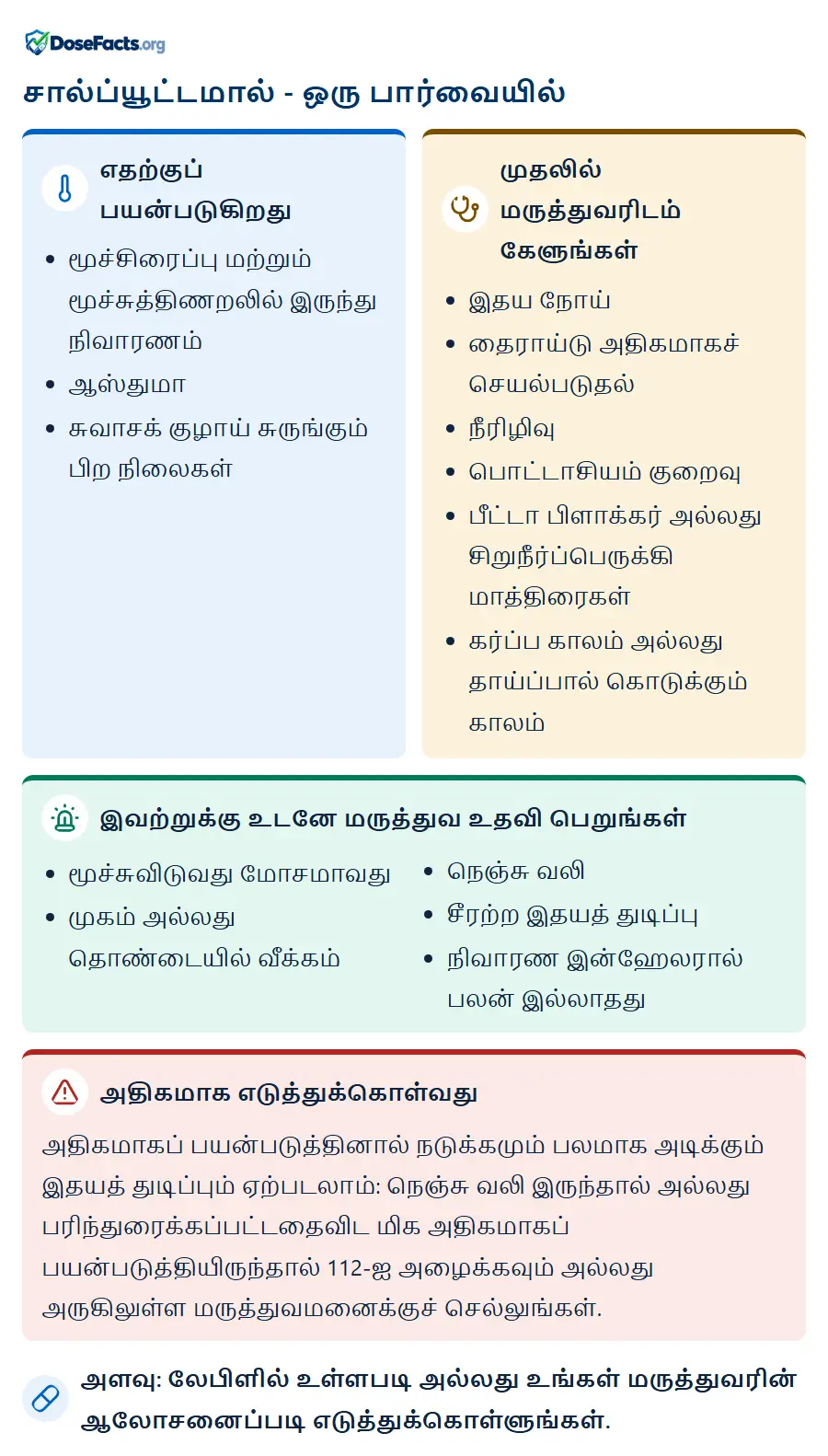 சால்ப்யூட்டமால் - ஒரு பார்வையில். எதற்குப் பயன்படுகிறது: மூச்சிரைப்பு மற்றும் மூச்சுத்திணறலில் இருந்து நிவாரணம், ஆஸ்துமா, சுவாசக் குழாய் சுருங்கும் பிற நிலைகள். முதலில் மருத்துவரிடம் கேளுங்கள்: இதய நோய், தைராய்டு அதிகமாகச் செயல்படுதல், நீரிழிவு, பொட்டாசியம் குறைவு, பீட்டா பிளாக்கர் அல்லது சிறுநீர்ப்பெருக்கி மாத்திரைகள், கர்ப்ப காலம் அல்லது தாய்ப்பால் கொடுக்கும் காலம். இவற்றுக்கு உடனே மருத்துவ உதவி பெறுங்கள்: மூச்சுவிடுவது மோசமாவது, முகம் அல்லது தொண்டையில் வீக்கம், நெஞ்சு வலி, சீரற்ற இதயத் துடிப்பு, நிவாரண இன்ஹேலரால் பலன் இல்லாதது. அதிகமாக எடுத்துக்கொள்வது: அதிகமாகப் பயன்படுத்தினால் நடுக்கமும் பலமாக அடிக்கும் இதயத் துடிப்பும் ஏற்படலாம்: நெஞ்சு வலி இருந்தால் அல்லது பரிந்துரைக்கப்பட்டதைவிட மிக அதிகமாகப் பயன்படுத்தியிருந்தால் 112-ஐ அழைக்கவும் அல்லது அருகிலுள்ள மருத்துவமனைக்குச் செல்லுங்கள். அளவு: லேபிளில் உள்ளபடி அல்லது உங்கள் மருத்துவரின் ஆலோசனைப்படி எடுத்துக்கொள்ளுங்கள்.