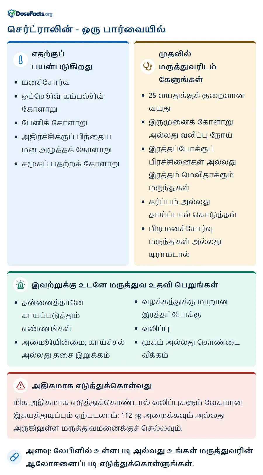 செர்ட்ராலின் - ஒரு பார்வையில். எதற்குப் பயன்படுகிறது: மனச்சோர்வு, ஒப்செசிவ்-கம்பல்சிவ் கோளாறு, பேனிக் கோளாறு, அதிர்ச்சிக்குப் பிந்தைய மன அழுத்தக் கோளாறு, சமூகப் பதற்றக் கோளாறு. முதலில் மருத்துவரிடம் கேளுங்கள்: 25 வயதுக்குக் குறைவான வயது, இருமுனைக் கோளாறு அல்லது வலிப்பு நோய், இரத்தப்போக்குப் பிரச்சினைகள் அல்லது இரத்தம் மெலிதாக்கும் மருந்துகள், கர்ப்பம் அல்லது தாய்ப்பால் கொடுத்தல், பிற மனச்சோர்வு மருந்துகள் அல்லது டிராமடால். இவற்றுக்கு உடனே மருத்துவ உதவி பெறுங்கள்: தன்னைத்தானே காயப்படுத்தும் எண்ணங்கள், அமைதியின்மை, காய்ச்சல் அல்லது தசை இறுக்கம், வழக்கத்துக்கு மாறான இரத்தப்போக்கு, வலிப்பு, முகம் அல்லது தொண்டை வீக்கம். அதிகமாக எடுத்துக்கொள்வது: மிக அதிகமாக எடுத்துக்கொண்டால் வலிப்புகளும் வேகமான இதயத்துடிப்பும் ஏற்படலாம்: 112-ஐ அழைக்கவும் அல்லது அருகிலுள்ள மருத்துவமனைக்குச் செல்லவும். அளவு: லேபிளில் உள்ளபடி அல்லது உங்கள் மருத்துவரின் ஆலோசனைப்படி எடுத்துக்கொள்ளுங்கள்.