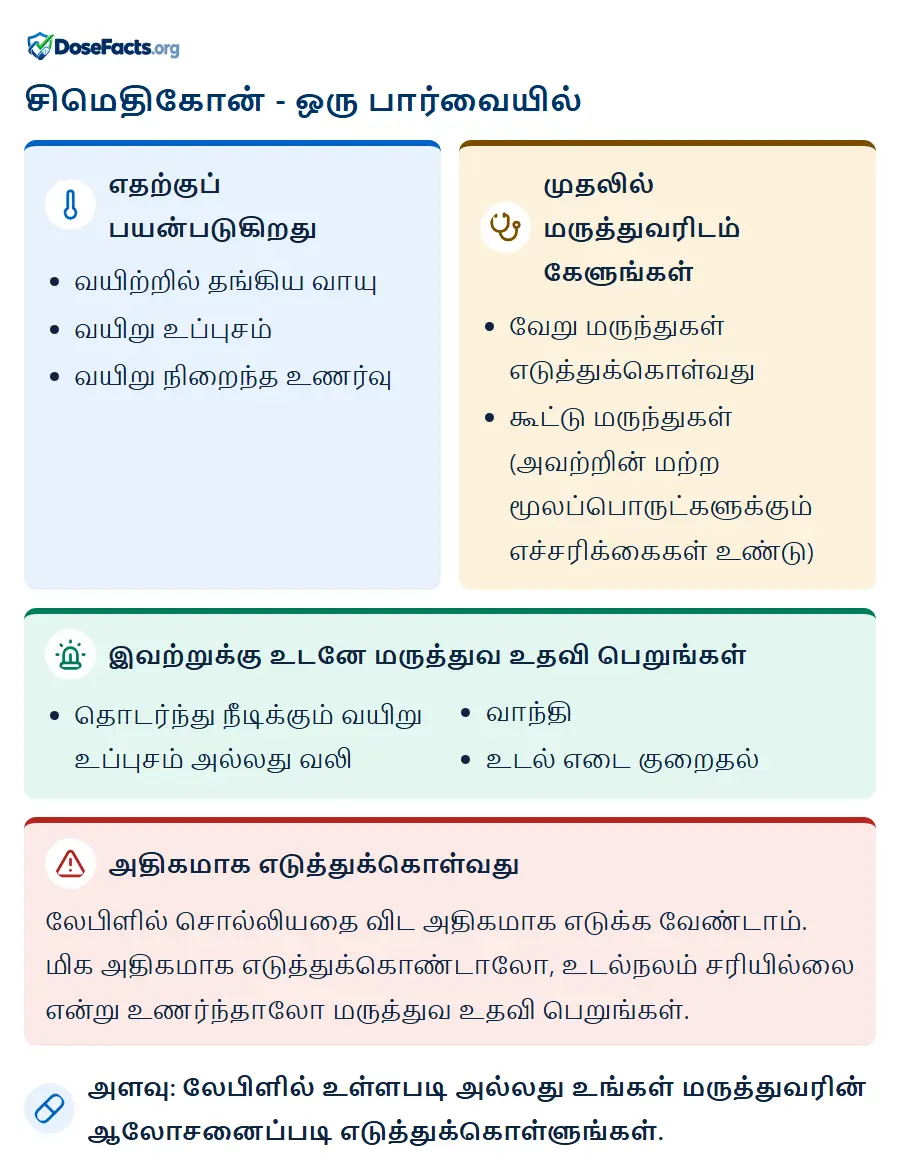 சிமெதிகோன் - ஒரு பார்வையில். எதற்குப் பயன்படுகிறது: வயிற்றில் தங்கிய வாயு, வயிறு உப்புசம், வயிறு நிறைந்த உணர்வு. முதலில் மருத்துவரிடம் கேளுங்கள்: வேறு மருந்துகள் எடுத்துக்கொள்வது, கூட்டு மருந்துகள் (அவற்றின் மற்ற மூலப்பொருட்களுக்கும் எச்சரிக்கைகள் உண்டு). இவற்றுக்கு உடனே மருத்துவ உதவி பெறுங்கள்: தொடர்ந்து நீடிக்கும் வயிறு உப்புசம் அல்லது வலி, வாந்தி, உடல் எடை குறைதல். அதிகமாக எடுத்துக்கொள்வது: லேபிளில் சொல்லியதை விட அதிகமாக எடுக்க வேண்டாம். மிக அதிகமாக எடுத்துக்கொண்டாலோ, உடல்நலம் சரியில்லை என்று உணர்ந்தாலோ மருத்துவ உதவி பெறுங்கள். அளவு: லேபிளில் உள்ளபடி அல்லது உங்கள் மருத்துவரின் ஆலோசனைப்படி எடுத்துக்கொள்ளுங்கள்.