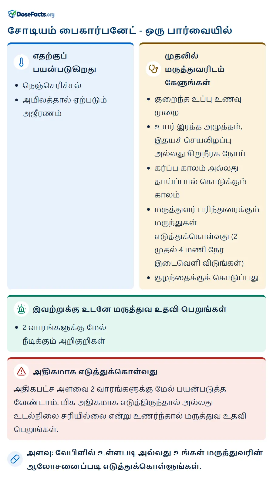 சோடியம் பைகார்பனேட் - ஒரு பார்வையில். எதற்குப் பயன்படுகிறது: நெஞ்செரிச்சல், அமிலத்தால் ஏற்படும் அஜீரணம். முதலில் மருத்துவரிடம் கேளுங்கள்: குறைந்த உப்பு உணவு முறை, உயர் இரத்த அழுத்தம், இதயச் செயலிழப்பு அல்லது சிறுநீரக நோய், கர்ப்ப காலம் அல்லது தாய்ப்பால் கொடுக்கும் காலம், மருத்துவர் பரிந்துரைக்கும் மருந்துகள் எடுத்துக்கொள்வது (2 முதல் 4 மணி நேர இடைவெளி விடுங்கள்), குழந்தைக்குக் கொடுப்பது. இவற்றுக்கு உடனே மருத்துவ உதவி பெறுங்கள்: 2 வாரங்களுக்கு மேல் நீடிக்கும் அறிகுறிகள். அதிகமாக எடுத்துக்கொள்வது: அதிகபட்ச அளவை 2 வாரங்களுக்கு மேல் பயன்படுத்த வேண்டாம். மிக அதிகமாக எடுத்திருந்தால் அல்லது உடல்நிலை சரியில்லை என்று உணர்ந்தால் மருத்துவ உதவி பெறுங்கள். அளவு: லேபிளில் உள்ளபடி அல்லது உங்கள் மருத்துவரின் ஆலோசனைப்படி எடுத்துக்கொள்ளுங்கள்.