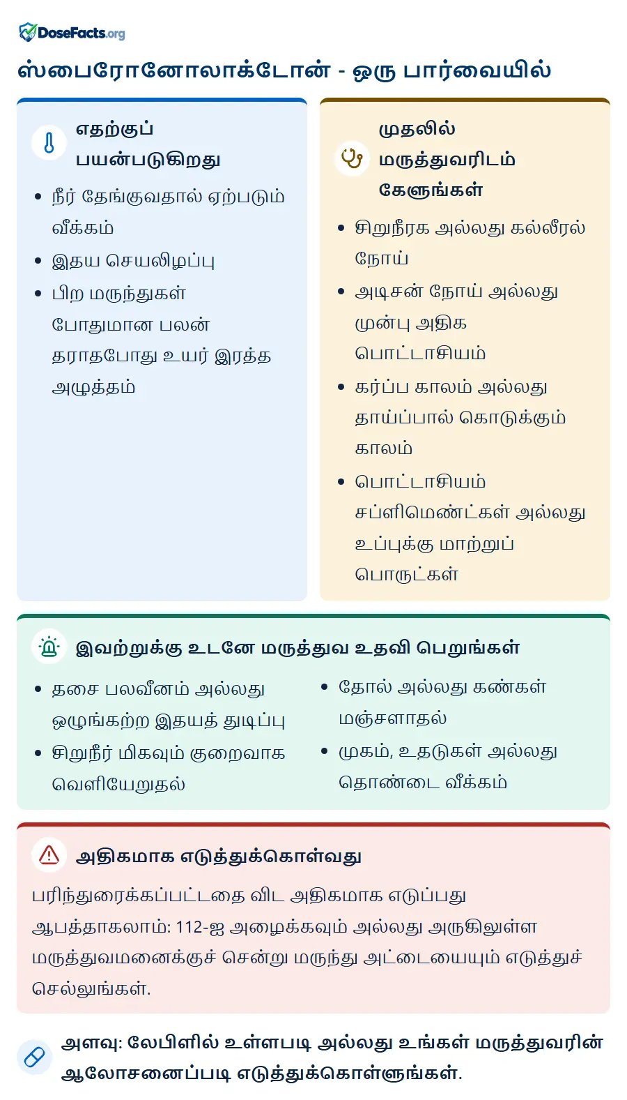 ஸ்பைரோனோலாக்டோன் - ஒரு பார்வையில். எதற்குப் பயன்படுகிறது: நீர் தேங்குவதால் ஏற்படும் வீக்கம், இதய செயலிழப்பு, பிற மருந்துகள் போதுமான பலன் தராதபோது உயர் இரத்த அழுத்தம். முதலில் மருத்துவரிடம் கேளுங்கள்: சிறுநீரக அல்லது கல்லீரல் நோய், அடிசன் நோய் அல்லது முன்பு அதிக பொட்டாசியம், கர்ப்ப காலம் அல்லது தாய்ப்பால் கொடுக்கும் காலம், பொட்டாசியம் சப்ளிமெண்ட்கள் அல்லது உப்புக்கு மாற்றுப் பொருட்கள். இவற்றுக்கு உடனே மருத்துவ உதவி பெறுங்கள்: தசை பலவீனம் அல்லது ஒழுங்கற்ற இதயத் துடிப்பு, சிறுநீர் மிகவும் குறைவாக வெளியேறுதல், தோல் அல்லது கண்கள் மஞ்சளாதல், முகம், உதடுகள் அல்லது தொண்டை வீக்கம். அதிகமாக எடுத்துக்கொள்வது: பரிந்துரைக்கப்பட்டதை விட அதிகமாக எடுப்பது ஆபத்தாகலாம்: 112-ஐ அழைக்கவும் அல்லது அருகிலுள்ள மருத்துவமனைக்குச் சென்று மருந்து அட்டையையும் எடுத்துச் செல்லுங்கள். அளவு: லேபிளில் உள்ளபடி அல்லது உங்கள் மருத்துவரின் ஆலோசனைப்படி எடுத்துக்கொள்ளுங்கள்.