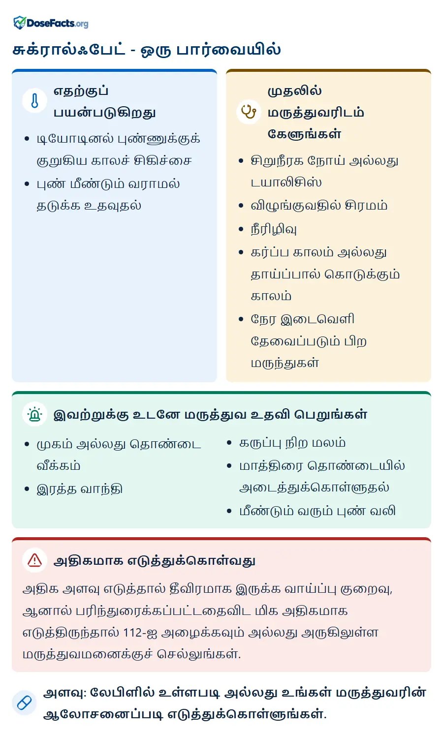 சுக்ரால்ஃபேட் - ஒரு பார்வையில். எதற்குப் பயன்படுகிறது: டியோடினல் புண்ணுக்குக் குறுகிய காலச் சிகிச்சை, புண் மீண்டும் வராமல் தடுக்க உதவுதல். முதலில் மருத்துவரிடம் கேளுங்கள்: சிறுநீரக நோய் அல்லது டயாலிசிஸ், விழுங்குவதில் சிரமம், நீரிழிவு, கர்ப்ப காலம் அல்லது தாய்ப்பால் கொடுக்கும் காலம், நேர இடைவெளி தேவைப்படும் பிற மருந்துகள். இவற்றுக்கு உடனே மருத்துவ உதவி பெறுங்கள்: முகம் அல்லது தொண்டை வீக்கம், இரத்த வாந்தி, கருப்பு நிற மலம், மாத்திரை தொண்டையில் அடைத்துக்கொள்ளுதல், மீண்டும் வரும் புண் வலி. அதிகமாக எடுத்துக்கொள்வது: அதிக அளவு எடுத்தால் தீவிரமாக இருக்க வாய்ப்பு குறைவு, ஆனால் பரிந்துரைக்கப்பட்டதைவிட மிக அதிகமாக எடுத்திருந்தால் 112-ஐ அழைக்கவும் அல்லது அருகிலுள்ள மருத்துவமனைக்குச் செல்லுங்கள். அளவு: லேபிளில் உள்ளபடி அல்லது உங்கள் மருத்துவரின் ஆலோசனைப்படி எடுத்துக்கொள்ளுங்கள்.