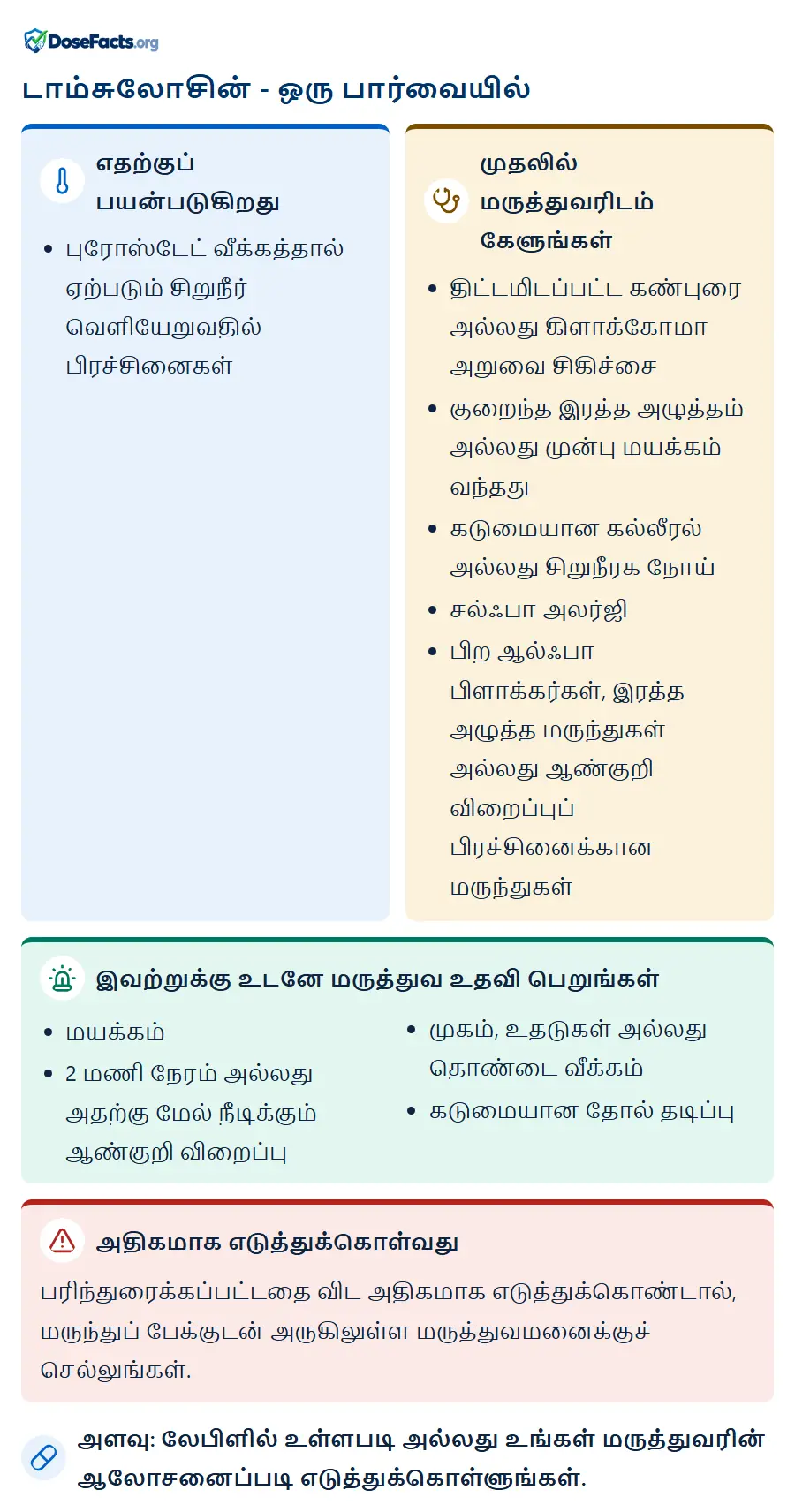 டாம்சுலோசின் - ஒரு பார்வையில். எதற்குப் பயன்படுகிறது: புரோஸ்டேட் வீக்கத்தால் ஏற்படும் சிறுநீர் வெளியேறுவதில் பிரச்சினைகள். முதலில் மருத்துவரிடம் கேளுங்கள்: திட்டமிடப்பட்ட கண்புரை அல்லது கிளாக்கோமா அறுவை சிகிச்சை, குறைந்த இரத்த அழுத்தம் அல்லது முன்பு மயக்கம் வந்தது, கடுமையான கல்லீரல் அல்லது சிறுநீரக நோய், சல்ஃபா அலர்ஜி, பிற ஆல்ஃபா பிளாக்கர்கள், இரத்த அழுத்த மருந்துகள் அல்லது ஆண்குறி விறைப்புப் பிரச்சினைக்கான மருந்துகள். இவற்றுக்கு உடனே மருத்துவ உதவி பெறுங்கள்: மயக்கம், 2 மணி நேரம் அல்லது அதற்கு மேல் நீடிக்கும் ஆண்குறி விறைப்பு, முகம், உதடுகள் அல்லது தொண்டை வீக்கம், கடுமையான தோல் தடிப்பு. அதிகமாக எடுத்துக்கொள்வது: பரிந்துரைக்கப்பட்டதை விட அதிகமாக எடுத்துக்கொண்டால், மருந்துப் பேக்குடன் அருகிலுள்ள மருத்துவமனைக்குச் செல்லுங்கள். அளவு: லேபிளில் உள்ளபடி அல்லது உங்கள் மருத்துவரின் ஆலோசனைப்படி எடுத்துக்கொள்ளுங்கள்.