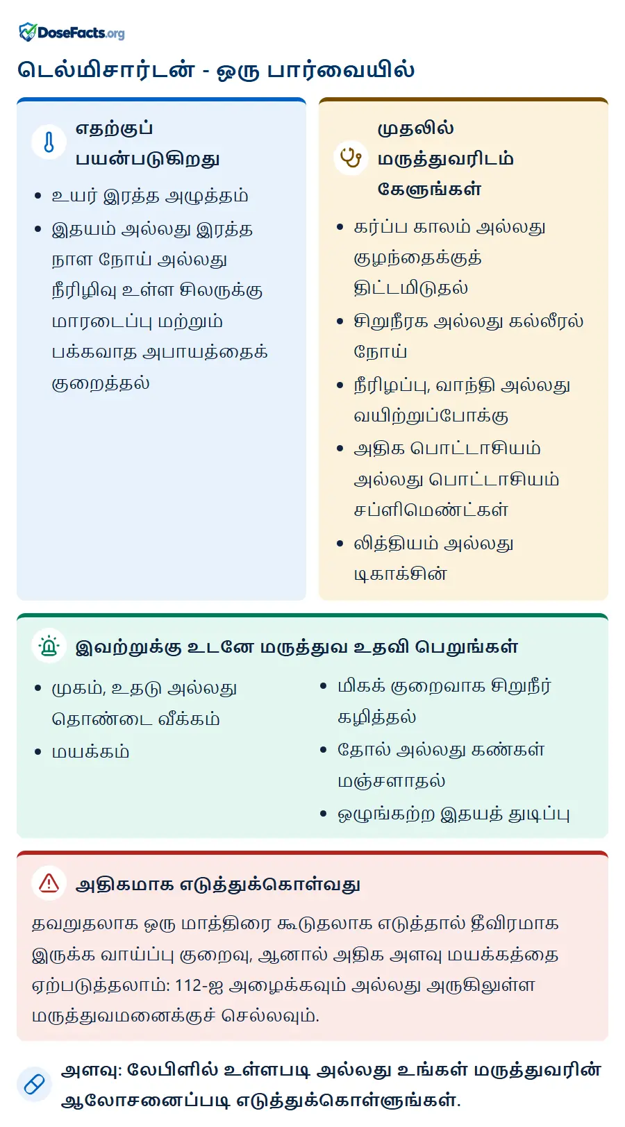 டெல்மிசார்டன் - ஒரு பார்வையில். எதற்குப் பயன்படுகிறது: உயர் இரத்த அழுத்தம், இதயம் அல்லது இரத்த நாள நோய் அல்லது நீரிழிவு உள்ள சிலருக்கு மாரடைப்பு மற்றும் பக்கவாத அபாயத்தைக் குறைத்தல். முதலில் மருத்துவரிடம் கேளுங்கள்: கர்ப்ப காலம் அல்லது குழந்தைக்குத் திட்டமிடுதல், சிறுநீரக அல்லது கல்லீரல் நோய், நீரிழப்பு, வாந்தி அல்லது வயிற்றுப்போக்கு, அதிக பொட்டாசியம் அல்லது பொட்டாசியம் சப்ளிமெண்ட்கள், லித்தியம் அல்லது டிகாக்சின். இவற்றுக்கு உடனே மருத்துவ உதவி பெறுங்கள்: முகம், உதடு அல்லது தொண்டை வீக்கம், மயக்கம், மிகக் குறைவாக சிறுநீர் கழித்தல், தோல் அல்லது கண்கள் மஞ்சளாதல், ஒழுங்கற்ற இதயத் துடிப்பு. அதிகமாக எடுத்துக்கொள்வது: தவறுதலாக ஒரு மாத்திரை கூடுதலாக எடுத்தால் தீவிரமாக இருக்க வாய்ப்பு குறைவு, ஆனால் அதிக அளவு மயக்கத்தை ஏற்படுத்தலாம்: 112-ஐ அழைக்கவும் அல்லது அருகிலுள்ள மருத்துவமனைக்குச் செல்லவும். அளவு: லேபிளில் உள்ளபடி அல்லது உங்கள் மருத்துவரின் ஆலோசனைப்படி எடுத்துக்கொள்ளுங்கள்.
