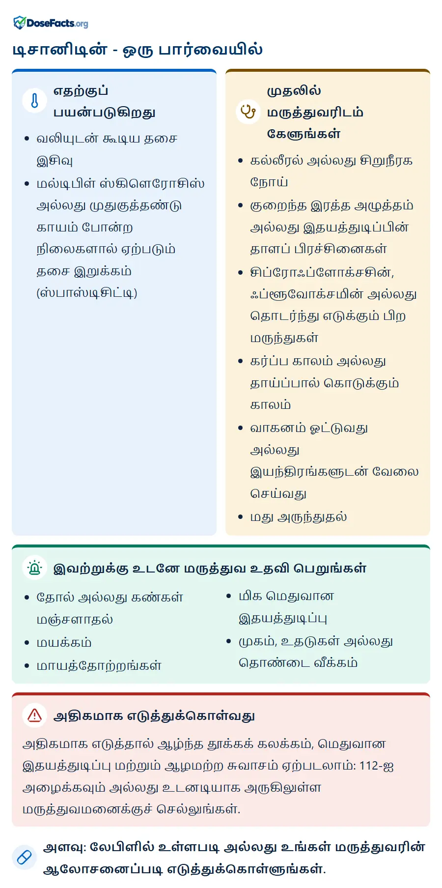 டிசானிடின் - ஒரு பார்வையில். எதற்குப் பயன்படுகிறது: வலியுடன் கூடிய தசை இசிவு, மல்டிபிள் ஸ்கிளெரோசிஸ் அல்லது முதுகுத்தண்டு காயம் போன்ற நிலைகளால் ஏற்படும் தசை இறுக்கம் (ஸ்பாஸ்டிசிட்டி). முதலில் மருத்துவரிடம் கேளுங்கள்: கல்லீரல் அல்லது சிறுநீரக நோய், குறைந்த இரத்த அழுத்தம் அல்லது இதயத்துடிப்பின் தாளப் பிரச்சினைகள், சிப்ரோஃப்ளோக்சசின், ஃப்ளூவோக்சமின் அல்லது தொடர்ந்து எடுக்கும் பிற மருந்துகள், கர்ப்ப காலம் அல்லது தாய்ப்பால் கொடுக்கும் காலம், வாகனம் ஓட்டுவது அல்லது இயந்திரங்களுடன் வேலை செய்வது, மது அருந்துதல். இவற்றுக்கு உடனே மருத்துவ உதவி பெறுங்கள்: தோல் அல்லது கண்கள் மஞ்சளாதல், மயக்கம், மாயத்தோற்றங்கள், மிக மெதுவான இதயத்துடிப்பு, முகம், உதடுகள் அல்லது தொண்டை வீக்கம். அதிகமாக எடுத்துக்கொள்வது: அதிகமாக எடுத்தால் ஆழ்ந்த தூக்கக் கலக்கம், மெதுவான இதயத்துடிப்பு மற்றும் ஆழமற்ற சுவாசம் ஏற்படலாம்: 112-ஐ அழைக்கவும் அல்லது உடனடியாக அருகிலுள்ள மருத்துவமனைக்குச் செல்லுங்கள். அளவு: லேபிளில் உள்ளபடி அல்லது உங்கள் மருத்துவரின் ஆலோசனைப்படி எடுத்துக்கொள்ளுங்கள்.