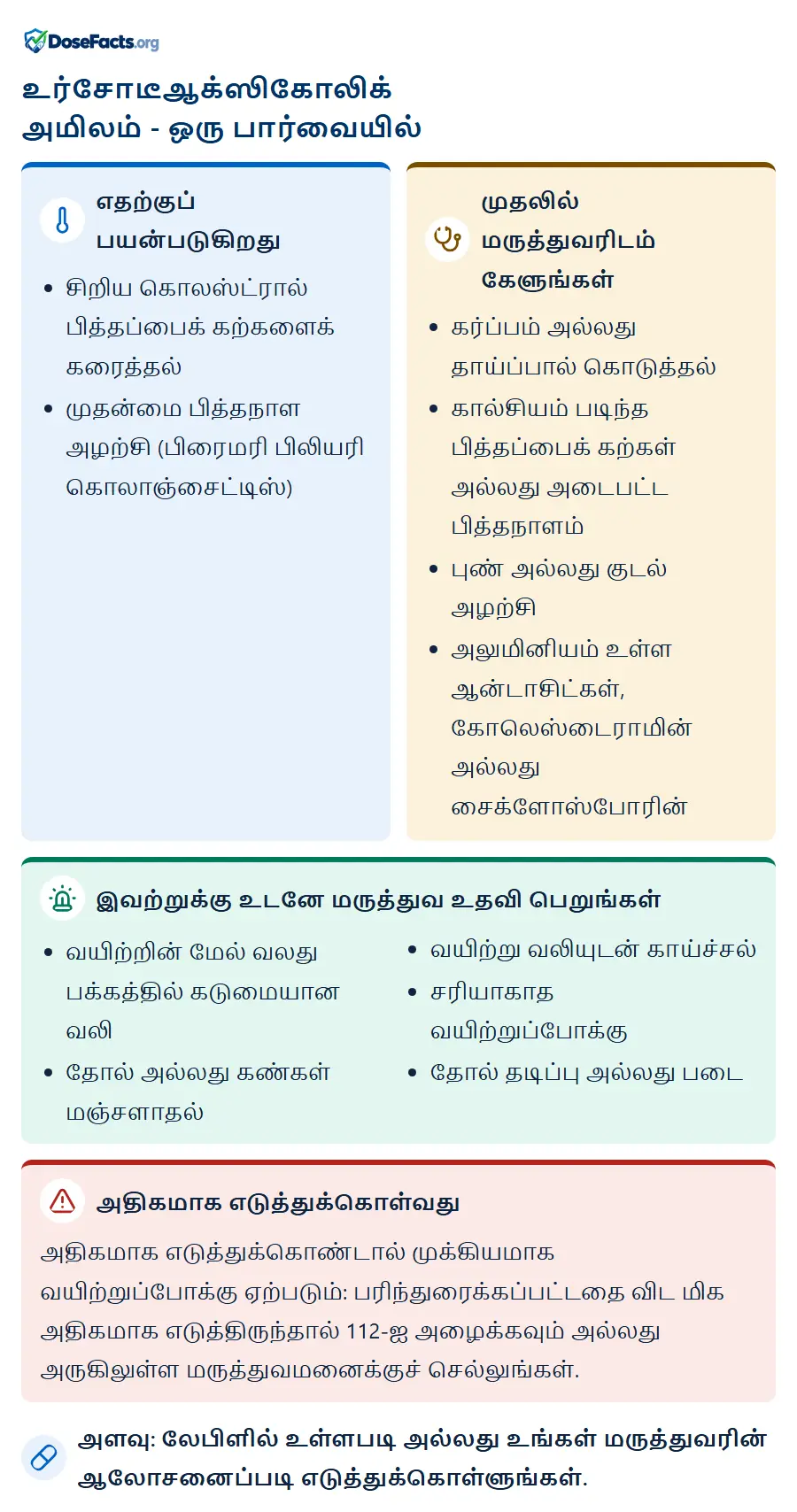 உர்சோடீஆக்ஸிகோலிக் அமிலம் - ஒரு பார்வையில். எதற்குப் பயன்படுகிறது: சிறிய கொலஸ்ட்ரால் பித்தப்பைக் கற்களைக் கரைத்தல், முதன்மை பித்தநாள அழற்சி (பிரைமரி பிலியரி கொலாஞ்சைட்டிஸ்). முதலில் மருத்துவரிடம் கேளுங்கள்: கர்ப்பம் அல்லது தாய்ப்பால் கொடுத்தல், கால்சியம் படிந்த பித்தப்பைக் கற்கள் அல்லது அடைபட்ட பித்தநாளம், புண் அல்லது குடல் அழற்சி, அலுமினியம் உள்ள ஆன்டாசிட்கள், கோலெஸ்டைராமின் அல்லது சைக்ளோஸ்போரின். இவற்றுக்கு உடனே மருத்துவ உதவி பெறுங்கள்: வயிற்றின் மேல் வலது பக்கத்தில் கடுமையான வலி, தோல் அல்லது கண்கள் மஞ்சளாதல், வயிற்று வலியுடன் காய்ச்சல், சரியாகாத வயிற்றுப்போக்கு, தோல் தடிப்பு அல்லது படை. அதிகமாக எடுத்துக்கொள்வது: அதிகமாக எடுத்துக்கொண்டால் முக்கியமாக வயிற்றுப்போக்கு ஏற்படும்: பரிந்துரைக்கப்பட்டதை விட மிக அதிகமாக எடுத்திருந்தால் 112-ஐ அழைக்கவும் அல்லது அருகிலுள்ள மருத்துவமனைக்குச் செல்லுங்கள். அளவு: லேபிளில் உள்ளபடி அல்லது உங்கள் மருத்துவரின் ஆலோசனைப்படி எடுத்துக்கொள்ளுங்கள்.