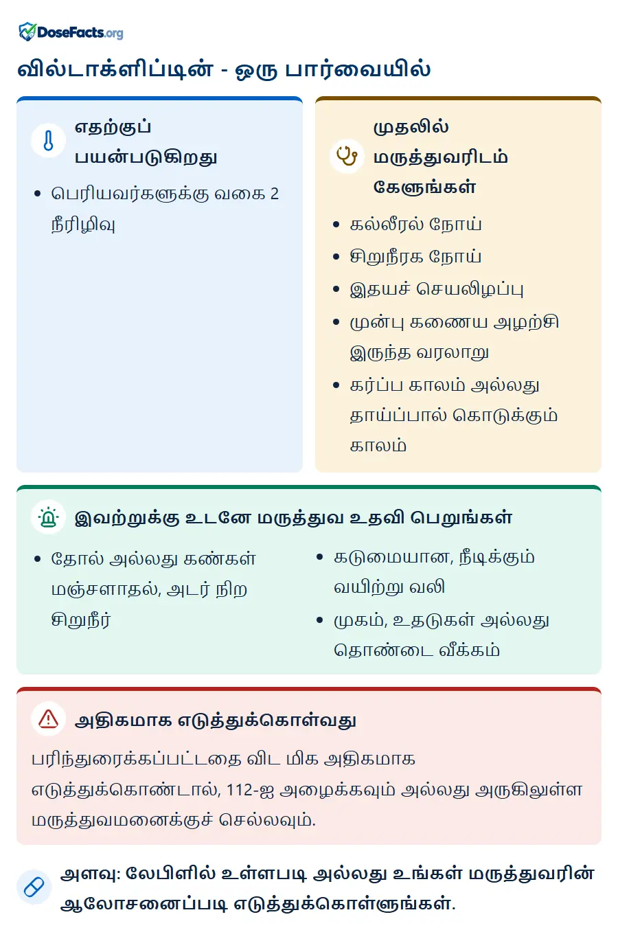 வில்டாக்ளிப்டின் - ஒரு பார்வையில். எதற்குப் பயன்படுகிறது: பெரியவர்களுக்கு வகை 2 நீரிழிவு. முதலில் மருத்துவரிடம் கேளுங்கள்: கல்லீரல் நோய், சிறுநீரக நோய், இதயச் செயலிழப்பு, முன்பு கணைய அழற்சி இருந்த வரலாறு, கர்ப்ப காலம் அல்லது தாய்ப்பால் கொடுக்கும் காலம். இவற்றுக்கு உடனே மருத்துவ உதவி பெறுங்கள்: தோல் அல்லது கண்கள் மஞ்சளாதல், அடர் நிற சிறுநீர், கடுமையான, நீடிக்கும் வயிற்று வலி, முகம், உதடுகள் அல்லது தொண்டை வீக்கம். அதிகமாக எடுத்துக்கொள்வது: பரிந்துரைக்கப்பட்டதை விட மிக அதிகமாக எடுத்துக்கொண்டால், 112-ஐ அழைக்கவும் அல்லது அருகிலுள்ள மருத்துவமனைக்குச் செல்லவும். அளவு: லேபிளில் உள்ளபடி அல்லது உங்கள் மருத்துவரின் ஆலோசனைப்படி எடுத்துக்கொள்ளுங்கள்.