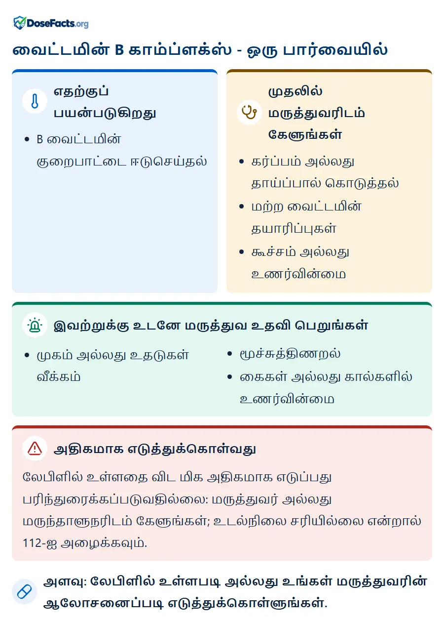 வைட்டமின் B காம்ப்ளக்ஸ் - ஒரு பார்வையில். எதற்குப் பயன்படுகிறது: B வைட்டமின் குறைபாட்டை ஈடுசெய்தல். முதலில் மருத்துவரிடம் கேளுங்கள்: கர்ப்பம் அல்லது தாய்ப்பால் கொடுத்தல், மற்ற வைட்டமின் தயாரிப்புகள், கூச்சம் அல்லது உணர்வின்மை. இவற்றுக்கு உடனே மருத்துவ உதவி பெறுங்கள்: முகம் அல்லது உதடுகள் வீக்கம், மூச்சுத்திணறல், கைகள் அல்லது கால்களில் உணர்வின்மை. அதிகமாக எடுத்துக்கொள்வது: லேபிளில் உள்ளதை விட மிக அதிகமாக எடுப்பது பரிந்துரைக்கப்படுவதில்லை: மருத்துவர் அல்லது மருந்தாளுநரிடம் கேளுங்கள்; உடல்நிலை சரியில்லை என்றால் 112-ஐ அழைக்கவும். அளவு: லேபிளில் உள்ளபடி அல்லது உங்கள் மருத்துவரின் ஆலோசனைப்படி எடுத்துக்கொள்ளுங்கள்.