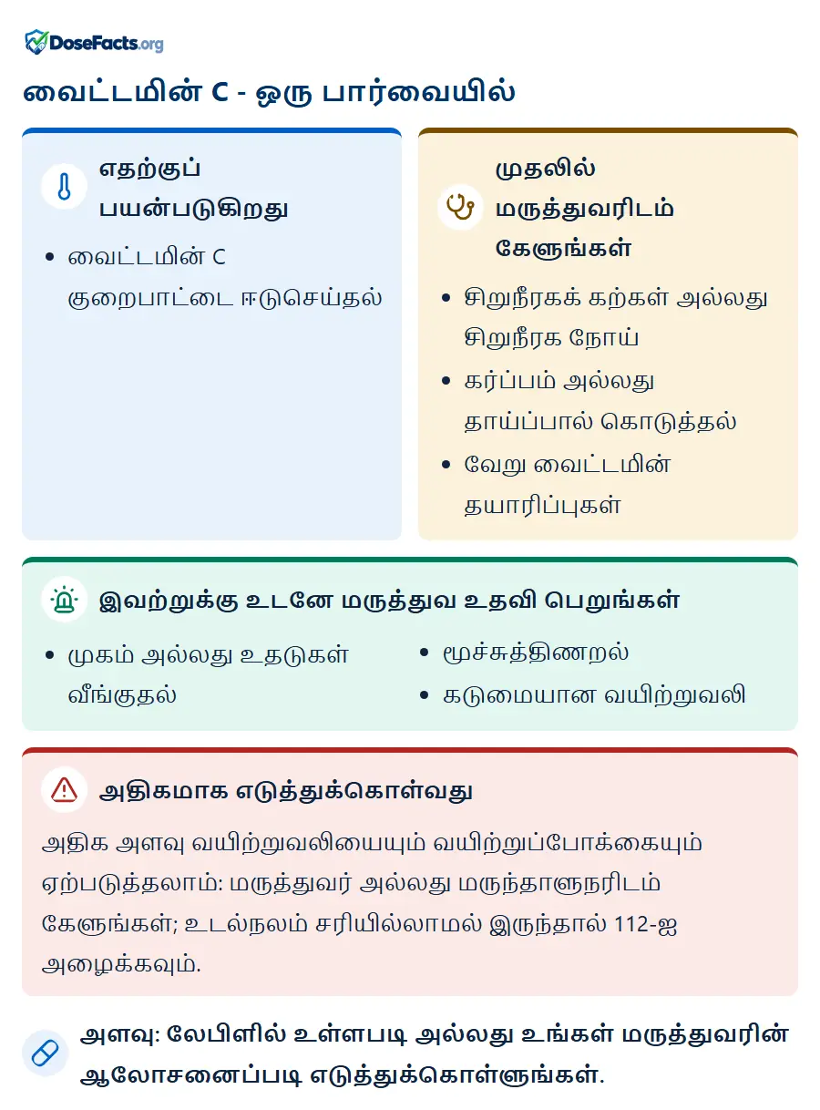 வைட்டமின் C - ஒரு பார்வையில். எதற்குப் பயன்படுகிறது: வைட்டமின் C குறைபாட்டை ஈடுசெய்தல். முதலில் மருத்துவரிடம் கேளுங்கள்: சிறுநீரகக் கற்கள் அல்லது சிறுநீரக நோய், கர்ப்பம் அல்லது தாய்ப்பால் கொடுத்தல், வேறு வைட்டமின் தயாரிப்புகள். இவற்றுக்கு உடனே மருத்துவ உதவி பெறுங்கள்: முகம் அல்லது உதடுகள் வீங்குதல், மூச்சுத்திணறல், கடுமையான வயிற்றுவலி. அதிகமாக எடுத்துக்கொள்வது: அதிக அளவு வயிற்றுவலியையும் வயிற்றுப்போக்கையும் ஏற்படுத்தலாம்: மருத்துவர் அல்லது மருந்தாளுநரிடம் கேளுங்கள்; உடல்நலம் சரியில்லாமல் இருந்தால் 112-ஐ அழைக்கவும். அளவு: லேபிளில் உள்ளபடி அல்லது உங்கள் மருத்துவரின் ஆலோசனைப்படி எடுத்துக்கொள்ளுங்கள்.