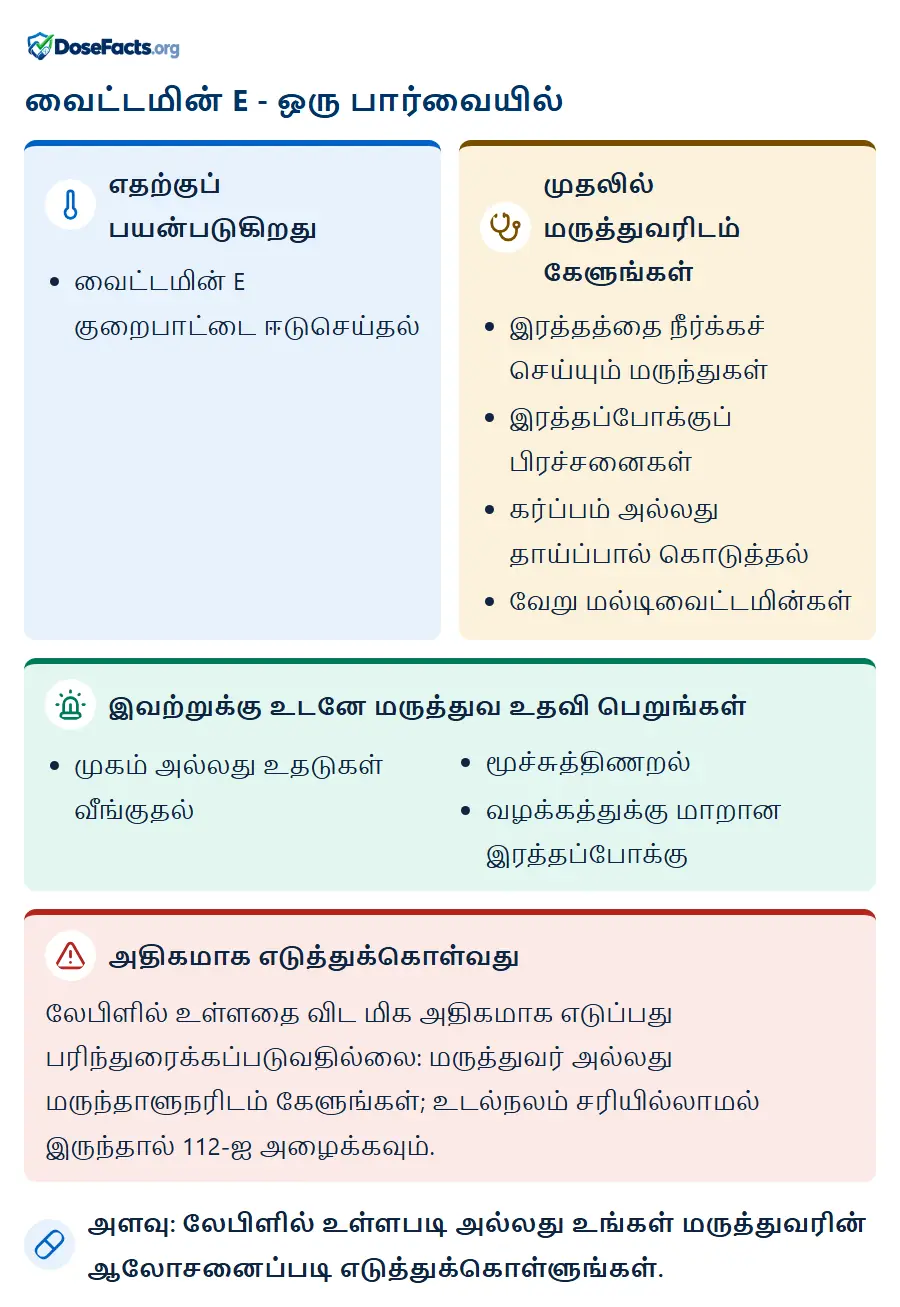 வைட்டமின் E - ஒரு பார்வையில். எதற்குப் பயன்படுகிறது: வைட்டமின் E குறைபாட்டை ஈடுசெய்தல். முதலில் மருத்துவரிடம் கேளுங்கள்: இரத்தத்தை நீர்க்கச் செய்யும் மருந்துகள், இரத்தப்போக்குப் பிரச்சனைகள், கர்ப்பம் அல்லது தாய்ப்பால் கொடுத்தல், வேறு மல்டிவைட்டமின்கள். இவற்றுக்கு உடனே மருத்துவ உதவி பெறுங்கள்: முகம் அல்லது உதடுகள் வீங்குதல், மூச்சுத்திணறல், வழக்கத்துக்கு மாறான இரத்தப்போக்கு. அதிகமாக எடுத்துக்கொள்வது: லேபிளில் உள்ளதை விட மிக அதிகமாக எடுப்பது பரிந்துரைக்கப்படுவதில்லை: மருத்துவர் அல்லது மருந்தாளுநரிடம் கேளுங்கள்; உடல்நலம் சரியில்லாமல் இருந்தால் 112-ஐ அழைக்கவும். அளவு: லேபிளில் உள்ளபடி அல்லது உங்கள் மருத்துவரின் ஆலோசனைப்படி எடுத்துக்கொள்ளுங்கள்.