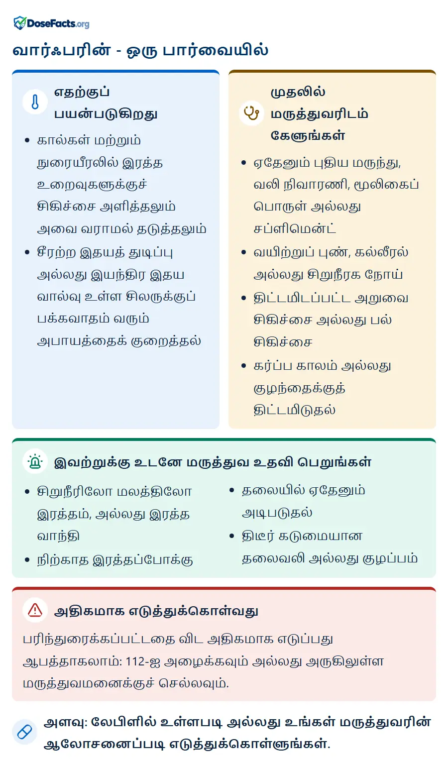 வார்ஃபரின் - ஒரு பார்வையில். எதற்குப் பயன்படுகிறது: கால்கள் மற்றும் நுரையீரலில் இரத்த உறைவுகளுக்குச் சிகிச்சை அளித்தலும் அவை வராமல் தடுத்தலும், சீரற்ற இதயத் துடிப்பு அல்லது இயந்திர இதய வால்வு உள்ள சிலருக்குப் பக்கவாதம் வரும் அபாயத்தைக் குறைத்தல். முதலில் மருத்துவரிடம் கேளுங்கள்: ஏதேனும் புதிய மருந்து, வலி நிவாரணி, மூலிகைப் பொருள் அல்லது சப்ளிமென்ட், வயிற்றுப் புண், கல்லீரல் அல்லது சிறுநீரக நோய், திட்டமிடப்பட்ட அறுவை சிகிச்சை அல்லது பல் சிகிச்சை, கர்ப்ப காலம் அல்லது குழந்தைக்குத் திட்டமிடுதல். இவற்றுக்கு உடனே மருத்துவ உதவி பெறுங்கள்: சிறுநீரிலோ மலத்திலோ இரத்தம், அல்லது இரத்த வாந்தி, நிற்காத இரத்தப்போக்கு, தலையில் ஏதேனும் அடிபடுதல், திடீர் கடுமையான தலைவலி அல்லது குழப்பம். அதிகமாக எடுத்துக்கொள்வது: பரிந்துரைக்கப்பட்டதை விட அதிகமாக எடுப்பது ஆபத்தாகலாம்: 112-ஐ அழைக்கவும் அல்லது அருகிலுள்ள மருத்துவமனைக்குச் செல்லவும். அளவு: லேபிளில் உள்ளபடி அல்லது உங்கள் மருத்துவரின் ஆலோசனைப்படி எடுத்துக்கொள்ளுங்கள்.