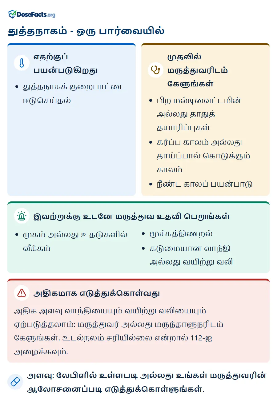 துத்தநாகம் - ஒரு பார்வையில். எதற்குப் பயன்படுகிறது: துத்தநாகக் குறைபாட்டை ஈடுசெய்தல். முதலில் மருத்துவரிடம் கேளுங்கள்: பிற மல்டிவைட்டமின் அல்லது தாதுத் தயாரிப்புகள், கர்ப்ப காலம் அல்லது தாய்ப்பால் கொடுக்கும் காலம், நீண்ட காலப் பயன்பாடு. இவற்றுக்கு உடனே மருத்துவ உதவி பெறுங்கள்: முகம் அல்லது உதடுகளில் வீக்கம், மூச்சுத்திணறல், கடுமையான வாந்தி அல்லது வயிற்று வலி. அதிகமாக எடுத்துக்கொள்வது: அதிக அளவு வாந்தியையும் வயிற்று வலியையும் ஏற்படுத்தலாம்: மருத்துவர் அல்லது மருந்தாளுநரிடம் கேளுங்கள், உடல்நலம் சரியில்லை என்றால் 112-ஐ அழைக்கவும். அளவு: லேபிளில் உள்ளபடி அல்லது உங்கள் மருத்துவரின் ஆலோசனைப்படி எடுத்துக்கொள்ளுங்கள்.