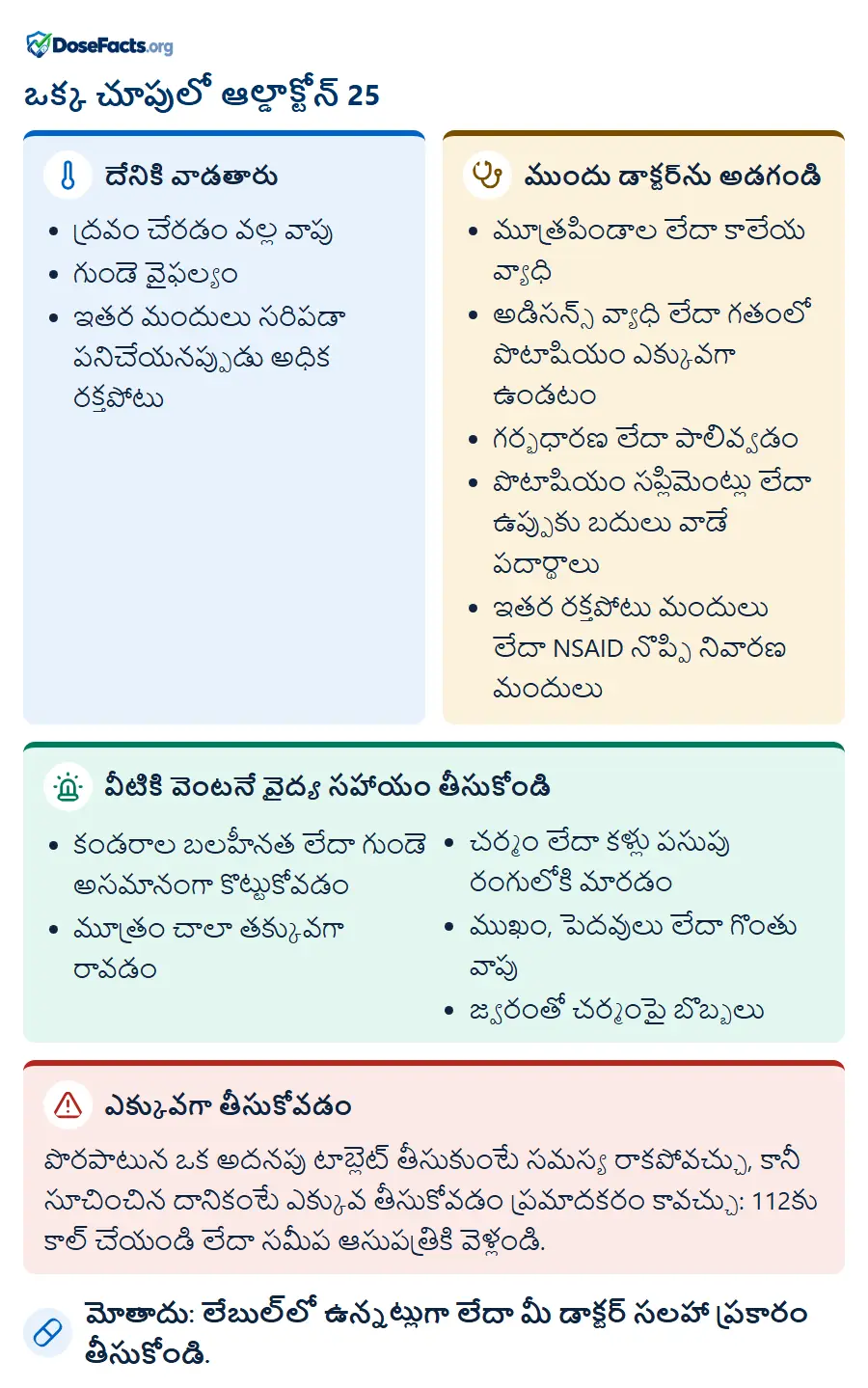 ఒక్క చూపులో ఆల్డాక్టోన్ 25. దేనికి వాడతారు: ద్రవం చేరడం వల్ల వాపు, గుండె వైఫల్యం, ఇతర మందులు సరిపడా పనిచేయనప్పుడు అధిక రక్తపోటు. ముందు డాక్టర్ను అడగండి: మూత్రపిండాల లేదా కాలేయ వ్యాధి, అడిసన్స్ వ్యాధి లేదా గతంలో పొటాషియం ఎక్కువగా ఉండటం, గర్భధారణ లేదా పాలివ్వడం, పొటాషియం సప్లిమెంట్లు లేదా ఉప్పుకు బదులు వాడే పదార్థాలు, ఇతర రక్తపోటు మందులు లేదా NSAID నొప్పి నివారణ మందులు. వీటికి వెంటనే వైద్య సహాయం తీసుకోండి: కండరాల బలహీనత లేదా గుండె అసమానంగా కొట్టుకోవడం, మూత్రం చాలా తక్కువగా రావడం, చర్మం లేదా కళ్లు పసుపు రంగులోకి మారడం, ముఖం, పెదవులు లేదా గొంతు వాపు, జ్వరంతో చర్మంపై బొబ్బలు. ఎక్కువగా తీసుకోవడం: పొరపాటున ఒక అదనపు టాబ్లెట్ తీసుకుంటే సమస్య రాకపోవచ్చు, కానీ సూచించిన దానికంటే ఎక్కువ తీసుకోవడం ప్రమాదకరం కావచ్చు: 112కు కాల్ చేయండి లేదా సమీప ఆసుపత్రికి వెళ్లండి. మోతాదు: లేబుల్లో ఉన్నట్లుగా లేదా మీ డాక్టర్ సలహా ప్రకారం తీసుకోండి.