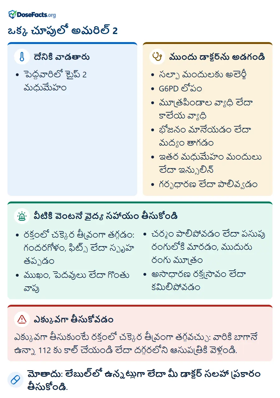 ఒక్క చూపులో అమరిల్ 2. దేనికి వాడతారు: పెద్దవారిలో టైప్ 2 మధుమేహం. ముందు డాక్టర్‌ను అడగండి: సల్ఫా మందులకు అలెర్జీ, G6PD లోపం, మూత్రపిండాల వ్యాధి లేదా కాలేయ వ్యాధి, భోజనం మానేయడం లేదా మద్యం తాగడం, ఇతర మధుమేహం మందులు లేదా ఇన్సులిన్, గర్భధారణ లేదా పాలివ్వడం. వీటికి వెంటనే వైద్య సహాయం తీసుకోండి: రక్తంలో చక్కెర తీవ్రంగా తగ్గడం: గందరగోళం, ఫిట్స్ లేదా స్పృహ తప్పడం, ముఖం, పెదవులు లేదా గొంతు వాపు, చర్మం పాలిపోవడం లేదా పసుపు రంగులోకి మారడం, ముదురు రంగు మూత్రం, అసాధారణ రక్తస్రావం లేదా కమిలిపోవడం. ఎక్కువగా తీసుకోవడం: ఎక్కువగా తీసుకుంటే రక్తంలో చక్కెర తీవ్రంగా తగ్గవచ్చు: వారికి బాగానే ఉన్నా 112 కు కాల్ చేయండి లేదా దగ్గరలోని ఆసుపత్రికి వెళ్లండి. మోతాదు: లేబుల్‌లో ఉన్నట్లుగా లేదా మీ డాక్టర్ సలహా ప్రకారం తీసుకోండి.