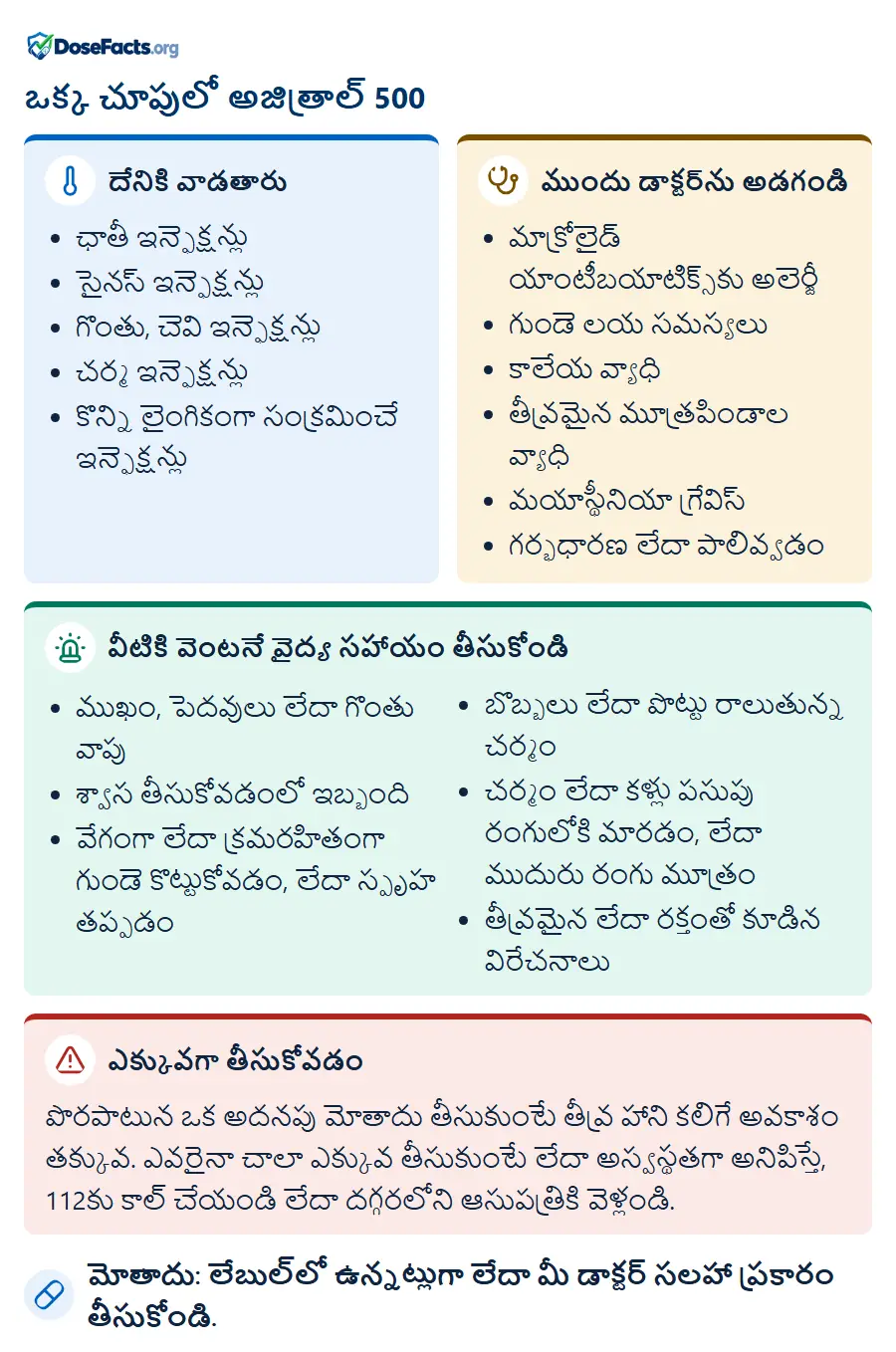 ఒక్క చూపులో అజిత్రాల్ 500. దేనికి వాడతారు: ఛాతీ ఇన్ఫెక్షన్లు, సైనస్ ఇన్ఫెక్షన్లు, గొంతు, చెవి ఇన్ఫెక్షన్లు, చర్మ ఇన్ఫెక్షన్లు, కొన్ని లైంగికంగా సంక్రమించే ఇన్ఫెక్షన్లు. ముందు డాక్టర్‌ను అడగండి: మాక్రోలైడ్ యాంటీబయాటిక్స్‌కు అలెర్జీ, గుండె లయ సమస్యలు, కాలేయ వ్యాధి, తీవ్రమైన మూత్రపిండాల వ్యాధి, మయాస్థీనియా గ్రేవిస్, గర్భధారణ లేదా పాలివ్వడం. వీటికి వెంటనే వైద్య సహాయం తీసుకోండి: ముఖం, పెదవులు లేదా గొంతు వాపు, శ్వాస తీసుకోవడంలో ఇబ్బంది, వేగంగా లేదా క్రమరహితంగా గుండె కొట్టుకోవడం, లేదా స్పృహ తప్పడం, బొబ్బలు లేదా పొట్టు రాలుతున్న చర్మం, చర్మం లేదా కళ్లు పసుపు రంగులోకి మారడం, లేదా ముదురు రంగు మూత్రం, తీవ్రమైన లేదా రక్తంతో కూడిన విరేచనాలు. ఎక్కువగా తీసుకోవడం: పొరపాటున ఒక అదనపు మోతాదు తీసుకుంటే తీవ్ర హాని కలిగే అవకాశం తక్కువ. ఎవరైనా చాలా ఎక్కువ తీసుకుంటే లేదా అస్వస్థతగా అనిపిస్తే, 112కు కాల్ చేయండి లేదా దగ్గరలోని ఆసుపత్రికి వెళ్లండి. మోతాదు: లేబుల్‌లో ఉన్నట్లుగా లేదా మీ డాక్టర్ సలహా ప్రకారం తీసుకోండి.