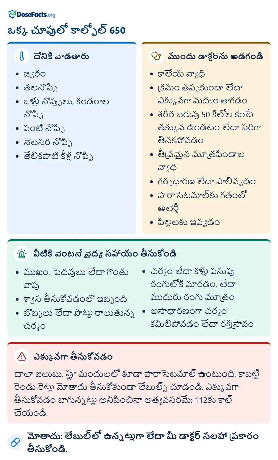 ఒక్క చూపులో కాల్పోల్ 650. దేనికి వాడతారు: జ్వరం, తలనొప్పి, ఒళ్లు నొప్పులు, కండరాల నొప్పి, పంటి నొప్పి, నెలసరి నొప్పి, తేలికపాటి కీళ్ల నొప్పి. ముందు డాక్టర్‌ను అడగండి: కాలేయ వ్యాధి, క్రమం తప్పకుండా లేదా ఎక్కువగా మద్యం తాగడం, శరీర బరువు 50 కిలోల కంటే తక్కువ ఉండటం లేదా సరిగా తినకపోవడం, తీవ్రమైన మూత్రపిండాల వ్యాధి, గర్భధారణ లేదా పాలివ్వడం, పారాసెటమాల్‌కు గతంలో అలెర్జీ, పిల్లలకు ఇవ్వడం. వీటికి వెంటనే వైద్య సహాయం తీసుకోండి: ముఖం, పెదవులు లేదా గొంతు వాపు, శ్వాస తీసుకోవడంలో ఇబ్బంది, బొబ్బలు లేదా పొట్టు రాలుతున్న చర్మం, చర్మం లేదా కళ్లు పసుపు రంగులోకి మారడం, లేదా ముదురు రంగు మూత్రం, అసాధారణంగా చర్మం కమిలిపోవడం లేదా రక్తస్రావం. ఎక్కువగా తీసుకోవడం: చాలా జలుబు, ఫ్లూ మందులలో కూడా పారాసెటమాల్ ఉంటుంది, కాబట్టి రెండు రెట్లు మోతాదు తీసుకోకుండా లేబుల్స్ చూడండి. ఎక్కువగా తీసుకోవడం బాగున్నట్లు అనిపించినా అత్యవసరమే: 112కు కాల్ చేయండి. మోతాదు: లేబుల్‌లో ఉన్నట్లుగా లేదా మీ డాక్టర్ సలహా ప్రకారం తీసుకోండి.