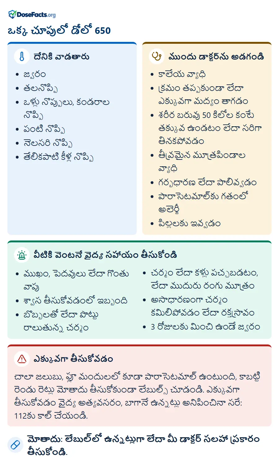 ఒక్క చూపులో డోలో 650. దేనికి వాడతారు: జ్వరం, తలనొప్పి, ఒళ్లు నొప్పులు, కండరాల నొప్పి, పంటి నొప్పి, నెలసరి నొప్పి, తేలికపాటి కీళ్ల నొప్పి. ముందు డాక్టర్ను అడగండి: కాలేయ వ్యాధి, క్రమం తప్పకుండా లేదా ఎక్కువగా మద్యం తాగడం, శరీర బరువు 50 కిలోల కంటే తక్కువ ఉండటం లేదా సరిగా తినకపోవడం, తీవ్రమైన మూత్రపిండాల వ్యాధి, గర్భధారణ లేదా పాలివ్వడం, పారాసెటమాల్కు గతంలో అలెర్జీ, పిల్లలకు ఇవ్వడం. వీటికి వెంటనే వైద్య సహాయం తీసుకోండి: ముఖం, పెదవులు లేదా గొంతు వాపు, శ్వాస తీసుకోవడంలో ఇబ్బంది, బొబ్బలతో లేదా పొట్టు రాలుతున్న చర్మం, చర్మం లేదా కళ్లు పచ్చబడటం, లేదా ముదురు రంగు మూత్రం, అసాధారణంగా చర్మం కమిలిపోవడం లేదా రక్తస్రావం, 3 రోజులకు మించి ఉండే జ్వరం. ఎక్కువగా తీసుకోవడం: చాలా జలుబు, ఫ్లూ మందులలో కూడా పారాసెటమాల్ ఉంటుంది, కాబట్టి రెండు రెట్లు మోతాదు తీసుకోకుండా లేబుల్స్ చూడండి. ఎక్కువగా తీసుకోవడం వైద్య అత్యవసరం, బాగానే ఉన్నట్లు అనిపించినా సరే: 112కు కాల్ చేయండి. మోతాదు: లేబుల్లో ఉన్నట్లుగా లేదా మీ డాక్టర్ సలహా ప్రకారం తీసుకోండి.