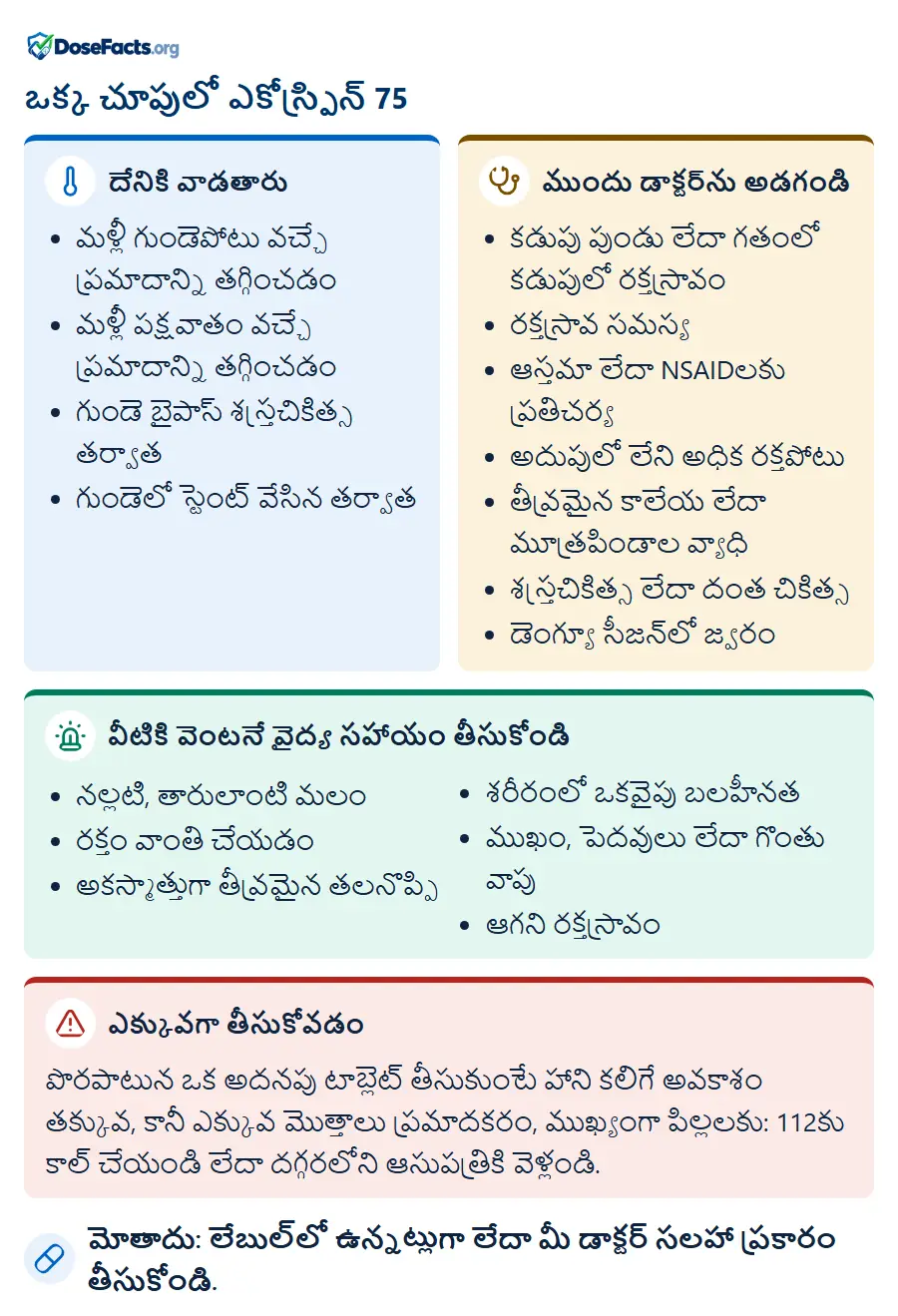 ఒక్క చూపులో ఎకోస్ప్రిన్ 75. దేనికి వాడతారు: మళ్లీ గుండెపోటు వచ్చే ప్రమాదాన్ని తగ్గించడం, మళ్లీ పక్షవాతం వచ్చే ప్రమాదాన్ని తగ్గించడం, గుండె బైపాస్ శస్త్రచికిత్స తర్వాత, గుండెలో స్టెంట్ వేసిన తర్వా�. ముందు డాక్టర్ను అడగండి: కడుపు పుండు లేదా గతంలో కడుపులో రక్తస్రావం, రక్తస్రావ సమస్య, ఆస్తమా లేదా NSAIDలకు ప్రతిచర్య, అదుపులో లేని అధిక రక్తపోటు, తీవ్రమైన కాలేయ లేదా మూత్రపిండాల వ్యాధి, శస్త్రచికిత్స లేదా దంత చికిత్స, డెంగ్యూ సీజన్లో జ్వరం. వీటికి వెంటనే వైద్య సహాయం తీసుకోండి: నల్లటి, తారులాంటి మలం, రక్తం వాంతి చేయడం, అకస్మాత్తుగా తీవ్రమైన తలనొప్పి, శరీరంలో ఒకవైపు బలహీనత, ముఖం, పెదవులు లేదా గొంతు వాపు, ఆగని రక్తస్రావం. ఎక్కువగా తీసుకోవడం: పొరపాటున ఒక అదనపు టాబ్లెట్ తీసుకుంటే హాని కలిగే అవకాశం తక్కువ, కానీ ఎక్కువ మొత్తాలు ప్రమాదకరం, ముఖ్యంగా పిల్లలకు: 112కు కాల్ చేయండి లేదా దగ్గరలోని ఆసుపత్రికి వెళ్లండి. మోతాదు: లేబుల్లో ఉన్నట్లుగా లేదా మీ డాక్టర్ సలహా ప్రకారం తీసుకోండి.