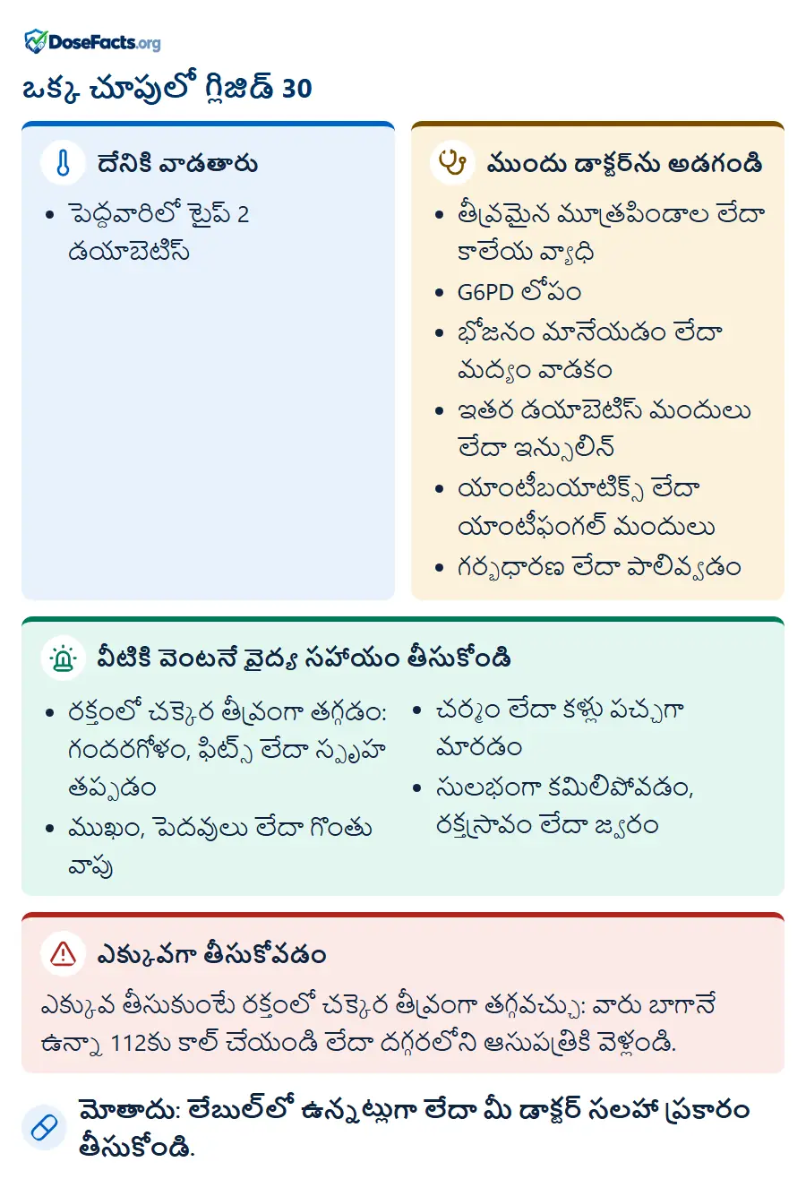 ఒక్క చూపులో గ్లిజిడ్ 30. దేనికి వాడతారు: పెద్దవారిలో టైప్ 2 డయాబెటిస్. ముందు డాక్టర్ను అడగండి: తీవ్రమైన మూత్రపిండాల లేదా కాలేయ వ్యాధి, G6PD లోపం, భోజనం మానేయడం లేదా మద్యం వాడకం, ఇతర డయాబెటిస్ మందులు లేదా ఇన్సులిన్, యాంటీబయాటిక్స్ లేదా యాంటీఫంగల్ మందులు, గర్భధారణ లేదా పాలివ్వడం. వీటికి వెంటనే వైద్య సహాయం తీసుకోండి: రక్తంలో చక్కెర తీవ్రంగా తగ్గడం: గందరగోళం, ఫిట్స్ లేదా స్పృహ తప్పడం, ముఖం, పెదవులు లేదా గొంతు వాపు, చర్మం లేదా కళ్లు పచ్చగా మారడం, సులభంగా కమిలిపోవడం, రక్తస్రావం లేదా జ్వరం. ఎక్కువగా తీసుకోవడం: ఎక్కువ తీసుకుంటే రక్తంలో చక్కెర తీవ్రంగా తగ్గవచ్చు: వారు బాగానే ఉన్నా 112కు కాల్ చేయండి లేదా దగ్గరలోని ఆసుపత్రికి వెళ్లండి. మోతాదు: లేబుల్లో ఉన్నట్లుగా లేదా మీ డాక్టర్ సలహా ప్రకారం తీసుకోండి.