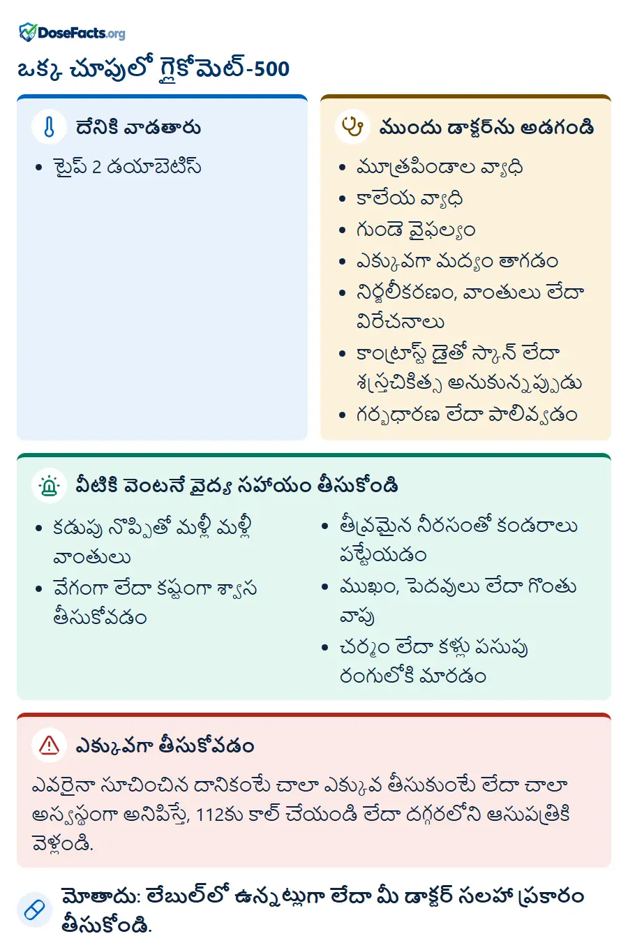 ఒక్క చూపులో గ్లైకోమెట్-500. దేనికి వాడతారు: టైప్ 2 డయాబెటిస్. ముందు డాక్టర్ను అడగండి: మూత్రపిండాల వ్యాధి, కాలేయ వ్యాధి, గుండె వైఫల్యం, ఎక్కువగా మద్యం తాగడం, నిర్జలీకరణం, వాంతులు లేదా విరేచనాలు, కాంట్రాస్ట్ డైతో స్కాన్ లేదా శస్త్రచికిత్స అనుకున్నప్పుడు, గర్భధారణ లేదా పాలివ్వడం. వీటికి వెంటనే వైద్య సహాయం తీసుకోండి: కడుపు నొప్పితో మళ్లీ మళ్లీ వాంతులు, వేగంగా లేదా కష్టంగా శ్వాస తీసుకోవడం, తీవ్రమైన నీరసంతో కండరాలు పట్టేయడం, ముఖం, పెదవులు లేదా గొంతు వాపు, చర్మం లేదా కళ్లు పసుపు రంగులోకి మారడం. ఎక్కువగా తీసుకోవడం: ఎవరైనా సూచించిన దానికంటే చాలా ఎక్కువ తీసుకుంటే లేదా చాలా అస్వస్థంగా అనిపిస్తే, 112కు కాల్ చేయండి లేదా దగ్గరలోని ఆసుపత్రికి వెళ్లండి. మోతాదు: లేబుల్లో ఉన్నట్లుగా లేదా మీ డాక్టర్ సలహా ప్రకారం తీసుకోండి.