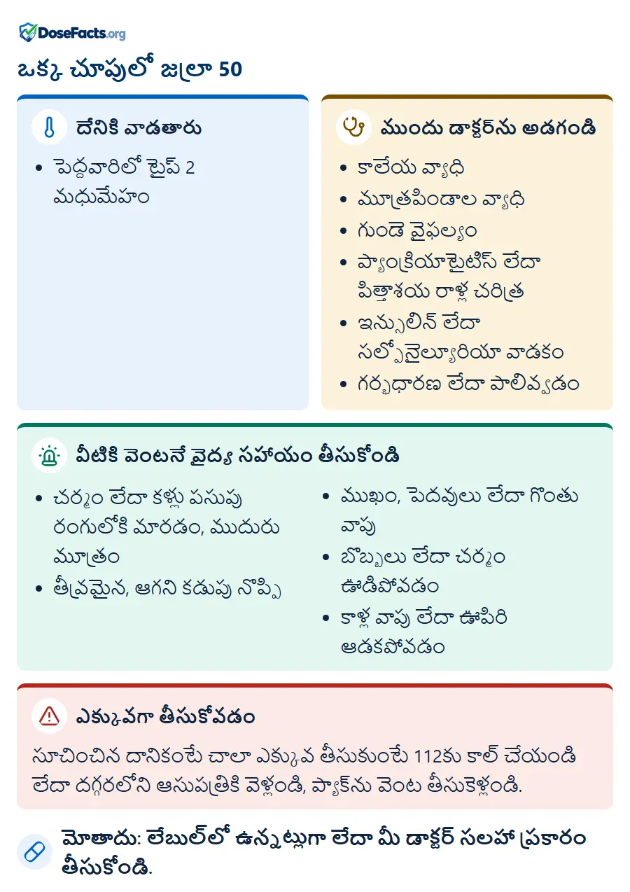 ఒక్క చూపులో జల్రా 50. దేనికి వాడతారు: పెద్దవారిలో టైప్ 2 మధుమేహం. ముందు డాక్టర్ను అడగండి: కాలేయ వ్యాధి, మూత్రపిండాల వ్యాధి, గుండె వైఫల్యం, ప్యాంక్రియాటైటిస్ లేదా పిత్తాశయ రాళ్ల చరిత్ర, ఇన్సులిన్ లేదా సల్ఫోనైల్యూరియా వాడకం, గర్భధారణ లేదా పాలివ్వడం. వీటికి వెంటనే వైద్య సహాయం తీసుకోండి: చర్మం లేదా కళ్లు పసుపు రంగులోకి మారడం, ముదురు మూత్రం, తీవ్రమైన, ఆగని కడుపు నొప్పి, ముఖం, పెదవులు లేదా గొంతు వాపు, బొబ్బలు లేదా చర్మం ఊడిపోవడం, కాళ్ల వాపు లేదా ఊపిరి ఆడకపోవడం. ఎక్కువగా తీసుకోవడం: సూచించిన దానికంటే చాలా ఎక్కువ తీసుకుంటే 112కు కాల్ చేయండి లేదా దగ్గరలోని ఆసుపత్రికి వెళ్లండి, ప్యాక్ను వెంట తీసుకెళ్లండి. మోతాదు: లేబుల్లో ఉన్నట్లుగా లేదా మీ డాక్టర్ సలహా ప్రకారం తీసుకోండి.