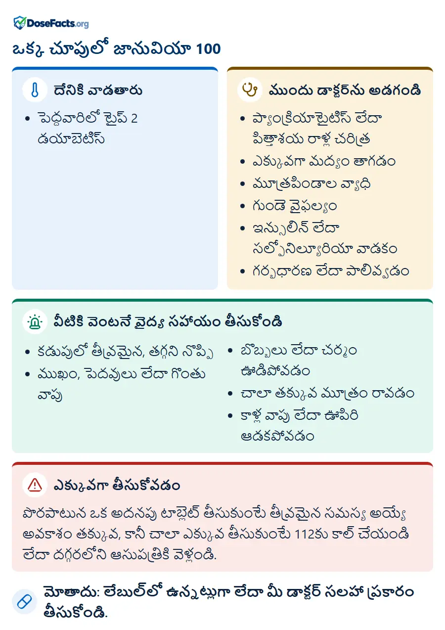 ఒక్క చూపులో జానువియా 100. దేనికి వాడతారు: పెద్దవారిలో టైప్ 2 డయాబెటిస్. ముందు డాక్టర్ను అడగండి: ప్యాంక్రియాటైటిస్ లేదా పిత్తాశయ రాళ్ల చరిత్ర, ఎక్కువగా మద్యం తాగడం, మూత్రపిండాల వ్యాధి, గుండె వైఫల్యం, ఇన్సులిన్ లేదా సల్ఫోనిల్యూరియా వాడకం, గర్భధారణ లేదా పాలివ్వడం. వీటికి వెంటనే వైద్య సహాయం తీసుకోండి: కడుపులో తీవ్రమైన, తగ్గని నొప్పి, ముఖం, పెదవులు లేదా గొంతు వాపు, బొబ్బలు లేదా చర్మం ఊడిపోవడం, చాలా తక్కువ మూత్రం రావడం, కాళ్ల వాపు లేదా ఊపిరి ఆడకపోవడం. ఎక్కువగా తీసుకోవడం: పొరపాటున ఒక అదనపు టాబ్లెట్ తీసుకుంటే తీవ్రమైన సమస్య అయ్యే అవకాశం తక్కువ, కానీ చాలా ఎక్కువ తీసుకుంటే 112కు కాల్ చేయండి లేదా దగ్గరలోని ఆసుపత్రికి వెళ్లండి. మోతాదు: లేబుల్లో ఉన్నట్లుగా లేదా మీ డాక్టర్ సలహా ప్రకారం తీసుకోండి.