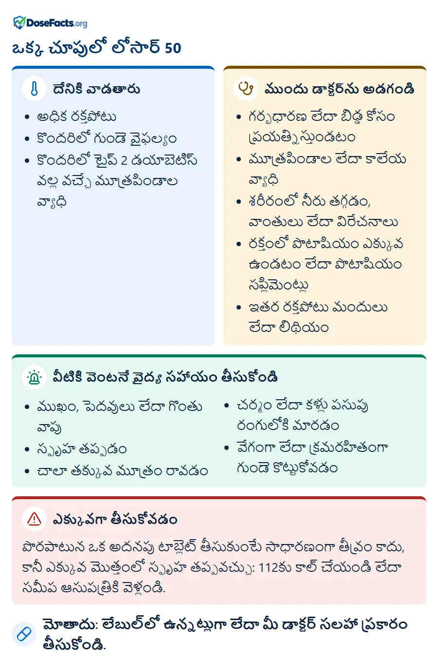 ఒక్క చూపులో లోసార్ 50. దేనికి వాడతారు: అధిక రక్తపోటు, కొందరిలో గుండె వైఫల్యం, కొందరిలో టైప్ 2 డయాబెటిస్ వల్ల వచ్చే మూత్రపిండాల వ్యాధి. ముందు డాక్టర్ను అడగండి: గర్భధారణ లేదా బిడ్డ కోసం ప్రయత్నిస్తుండటం, మూత్రపిండాల లేదా కాలేయ వ్యాధి, శరీరంలో నీరు తగ్గడం, వాంతులు లేదా విరేచనాలు, రక్తంలో పొటాషియం ఎక్కువ ఉండటం లేదా పొటాషియం సప్లిమెంట్లు, ఇతర రక్తపోటు మందులు లేదా లిథియం. వీటికి వెంటనే వైద్య సహాయం తీసుకోండి: ముఖం, పెదవులు లేదా గొంతు వాపు, స్పృహ తప్పడం, చాలా తక్కువ మూత్రం రావడం, చర్మం లేదా కళ్లు పసుపు రంగులోకి మారడం, వేగంగా లేదా క్రమరహితంగా గుండె కొట్టుకోవడం. ఎక్కువగా తీసుకోవడం: పొరపాటున ఒక అదనపు టాబ్లెట్ తీసుకుంటే సాధారణంగా తీవ్రం కాదు, కానీ ఎక్కువ మొత్తంలో స్పృహ తప్పవచ్చు: 112కు కాల్ చేయండి లేదా సమీప ఆసుపత్రికి వెళ్లండి. మోతాదు: లేబుల్లో ఉన్నట్లుగా లేదా మీ డాక్టర్ సలహా ప్రకారం తీసుకోండి.