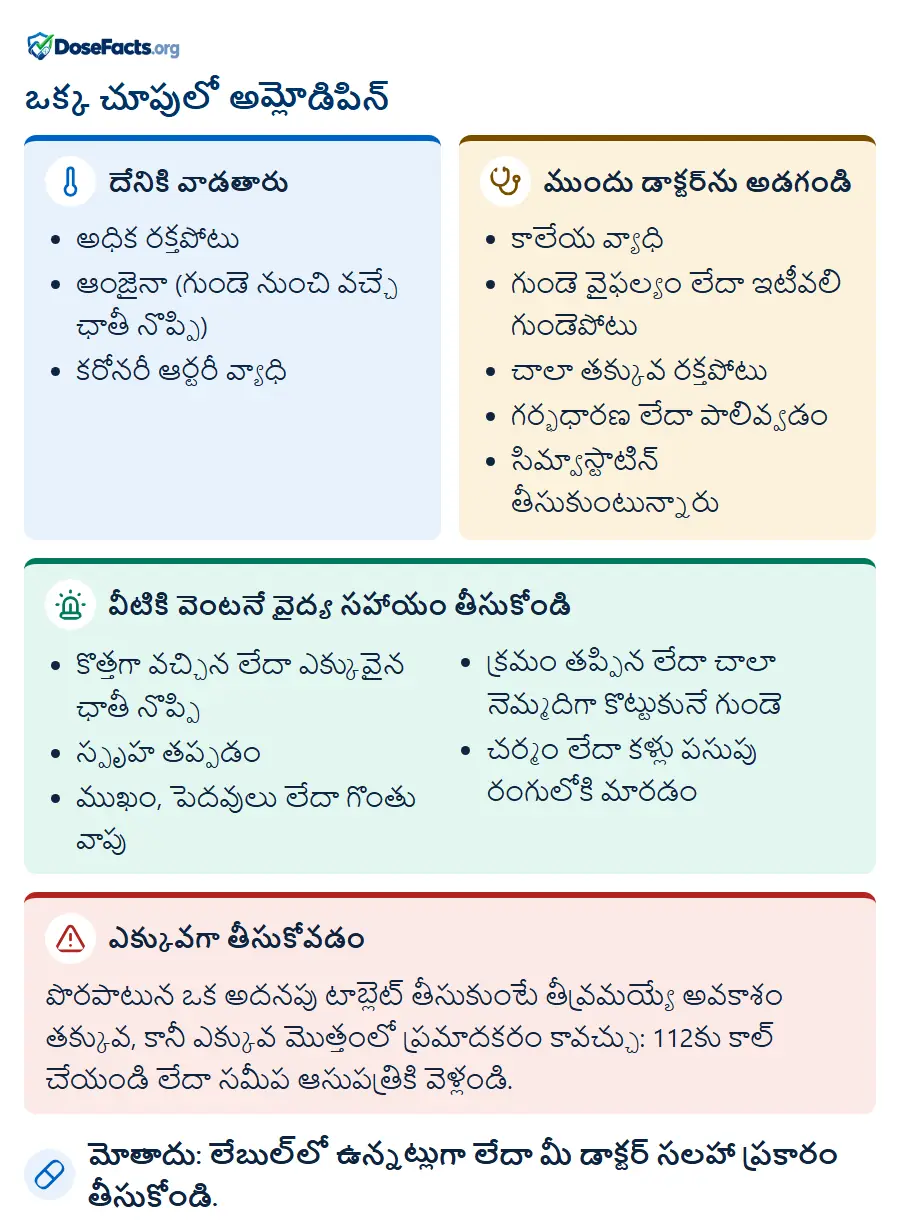 ఒక్క చూపులో అమ్లోడిపిన్. దేనికి వాడతారు: అధిక రక్తపోటు, ఆంజైనా (గుండె నుంచి వచ్చే ఛాతీ నొప్పి), కరోనరీ ఆర్టరీ వ్యాధి. ముందు డాక్టర్ను అడగండి: కాలేయ వ్యాధి, గుండె వైఫల్యం లేదా ఇటీవలి గుండెపోటు, చాలా తక్కువ రక్తపోటు, గర్భధారణ లేదా పాలివ్వడం, సిమ్వాస్టాటిన్ తీసుకుంటున్నారు. వీటికి వెంటనే వైద్య సహాయం తీసుకోండి: కొత్తగా వచ్చిన లేదా ఎక్కువైన ఛాతీ నొప్పి, స్పృహ తప్పడం, ముఖం, పెదవులు లేదా గొంతు వాపు, క్రమం తప్పిన లేదా చాలా నెమ్మదిగా కొట్టుకునే గుండె, చర్మం లేదా కళ్లు పసుపు రంగులోకి మారడం. ఎక్కువగా తీసుకోవడం: పొరపాటున ఒక అదనపు టాబ్లెట్ తీసుకుంటే తీవ్రమయ్యే అవకాశం తక్కువ, కానీ ఎక్కువ మొత్తంలో ప్రమాదకరం కావచ్చు: 112కు కాల్ చేయండి లేదా సమీప ఆసుపత్రికి వెళ్లండి. మోతాదు: లేబుల్లో ఉన్నట్లుగా లేదా మీ డాక్టర్ సలహా ప్రకారం తీసుకోండి.