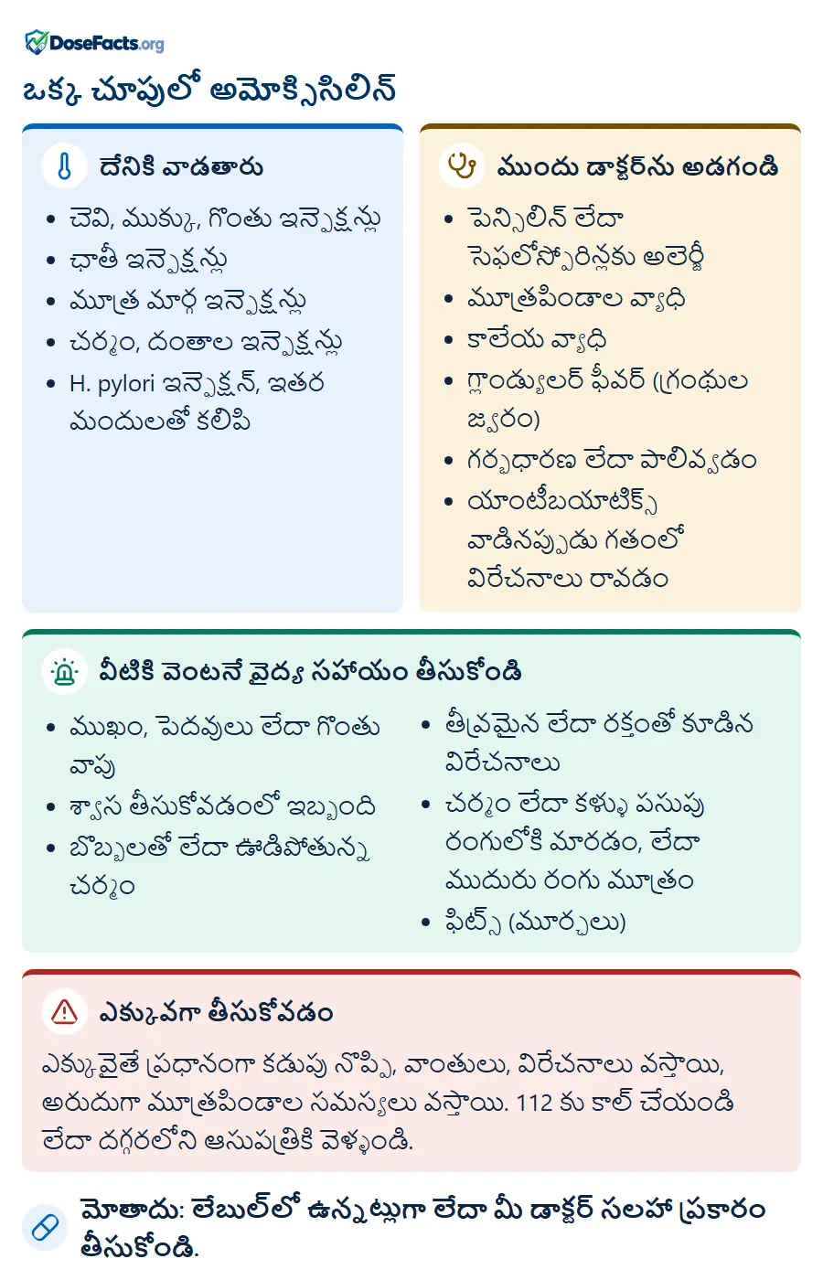 ఒక్క చూపులో అమోక్సిసిలిన్. దేనికి వాడతారు: చెవి, ముక్కు, గొంతు ఇన్ఫెక్షన్లు, ఛాతీ ఇన్ఫెక్షన్లు, మూత్ర మార్గ ఇన్ఫెక్షన్లు, చర్మం, దంతాల ఇన్ఫెక్షన్లు, H. pylori ఇన్ఫెక్షన్, ఇతర మందులతో కలిపి. ముందు డాక్టర్ను అడగండి: పెన్సిలిన్ లేదా సెఫలోస్పోరిన్లకు అలెర్జీ, మూత్రపిండాల వ్యాధి, కాలేయ వ్యాధి, గ్లాండ్యులర్ ఫీవర్ (గ్రంథుల జ్వరం), గర్భధారణ లేదా పాలివ్వడం, యాంటీబయాటిక్స్ వాడినప్పుడు గతంలో విరేచనాలు రావడం. వీటికి వెంటనే వైద్య సహాయం తీసుకోండి: ముఖం, పెదవులు లేదా గొంతు వాపు, శ్వాస తీసుకోవడంలో ఇబ్బంది, బొబ్బలతో లేదా ఊడిపోతున్న చర్మం, తీవ్రమైన లేదా రక్తంతో కూడిన విరేచనాలు, చర్మం లేదా కళ్ళు పసుపు రంగులోకి మారడం, లేదా ముదురు రంగు మూత్రం, ఫిట్స్ (మూర్ఛలు). ఎక్కువగా తీసుకోవడం: ఎక్కువైతే ప్రధానంగా కడుపు నొప్పి, వాంతులు, విరేచనాలు వస్తాయి, అరుదుగా మూత్రపిండాల సమస్యలు వస్తాయి. 112 కు కాల్ చేయండి లేదా దగ్గరలోని ఆసుపత్రికి వెళ్ళండి. మోతాదు: లేబుల్లో ఉన్నట్లుగా లేదా మీ డాక్టర్ సలహా ప్రకారం తీసుకోండి.