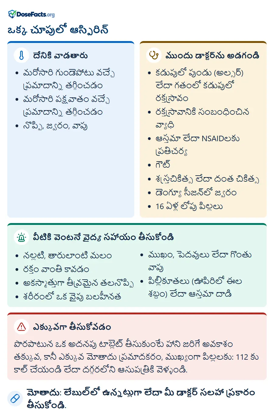 ఒక్క చూపులో ఆస్పిరిన్. దేనికి వాడతారు: మరోసారి గుండెపోటు వచ్చే ప్రమాదాన్ని తగ్గించడం, మరోసారి పక్షవాతం వచ్చే ప్రమాదాన్ని తగ్గించడం, నొప్పి, జ్వరం, వాపు. ముందు డాక్టర్‌ను అడగండి: కడుపులో పుండు (అల్సర్) లేదా గతంలో కడుపులో రక్తస్రావం, రక్తస్రావానికి సంబంధించిన వ్యాధి, ఆస్తమా లేదా NSAIDలకు ప్రతిచర్య, గౌట్, శస్త్రచికిత్స లేదా దంత చికిత్స, డెంగ్యూ సీజన్‌లో జ్వరం, 16 ఏళ్ల లోపు పిల్లలు. వీటికి వెంటనే వైద్య సహాయం తీసుకోండి: నల్లటి, తారులాంటి మలం, రక్తం వాంతి కావడం, అకస్మాత్తుగా తీవ్రమైన తలనొప్పి, శరీరంలో ఒక వైపు బలహీనత, ముఖం, పెదవులు లేదా గొంతు వాపు, పిల్లికూతలు (ఊపిరిలో ఈల శబ్దం) లేదా ఆస్తమా దాడి. ఎక్కువగా తీసుకోవడం: పొరపాటున ఒక అదనపు టాబ్లెట్ తీసుకుంటే హాని జరిగే అవకాశం తక్కువ, కానీ ఎక్కువ మోతాదు ప్రమాదకరం, ముఖ్యంగా పిల్లలకు: 112 కు కాల్ చేయండి లేదా దగ్గరలోని ఆసుపత్రికి వెళ్ళండి. మోతాదు: లేబుల్‌లో ఉన్నట్లుగా లేదా మీ డాక్టర్ సలహా ప్రకారం తీసుకోండి.