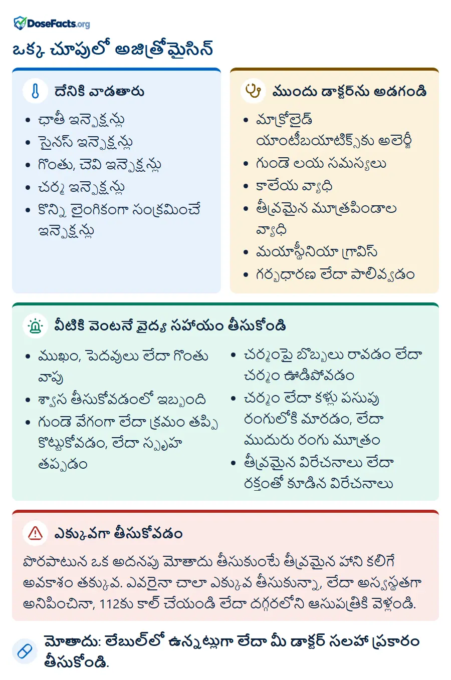 ఒక్క చూపులో అజిత్రోమైసిన్. దేనికి వాడతారు: ఛాతీ ఇన్ఫెక్షన్లు, సైనస్ ఇన్ఫెక్షన్లు, గొంతు, చెవి ఇన్ఫెక్షన్లు, చర్మ ఇన్ఫెక్షన్లు, కొన్ని లైంగికంగా సంక్రమించే ఇన్ఫెక్షన్లు. ముందు డాక్టర్‌ను అడగండి: మాక్రోలైడ్ యాంటీబయాటిక్స్‌కు అలెర్జీ, గుండె లయ సమస్యలు, కాలేయ వ్యాధి, తీవ్రమైన మూత్రపిండాల వ్యాధి, మయాస్థీనియా గ్రావిస్, గర్భధారణ లేదా పాలివ్వడం. వీటికి వెంటనే వైద్య సహాయం తీసుకోండి: ముఖం, పెదవులు లేదా గొంతు వాపు, శ్వాస తీసుకోవడంలో ఇబ్బంది, గుండె వేగంగా లేదా క్రమం తప్పి కొట్టుకోవడం, లేదా స్పృహ తప్పడం, చర్మంపై బొబ్బలు రావడం లేదా చర్మం ఊడిపోవడం, చర్మం లేదా కళ్లు పసుపు రంగులోకి మారడం, లేదా ముదురు రంగు మూత్రం, తీవ్రమైన విరేచనాలు లేదా రక్తంతో కూడిన విరేచనాలు. ఎక్కువగా తీసుకోవడం: పొరపాటున ఒక అదనపు మోతాదు తీసుకుంటే తీవ్రమైన హాని కలిగే అవకాశం తక్కువ. ఎవరైనా చాలా ఎక్కువ తీసుకున్నా, లేదా అస్వస్థతగా అనిపించినా, 112కు కాల్ చేయండి లేదా దగ్గరలోని ఆసుపత్రికి వెళ్లండి. మోతాదు: లేబుల్‌లో ఉన్నట్లుగా లేదా మీ డాక్టర్ సలహా ప్రకారం తీసుకోండి.