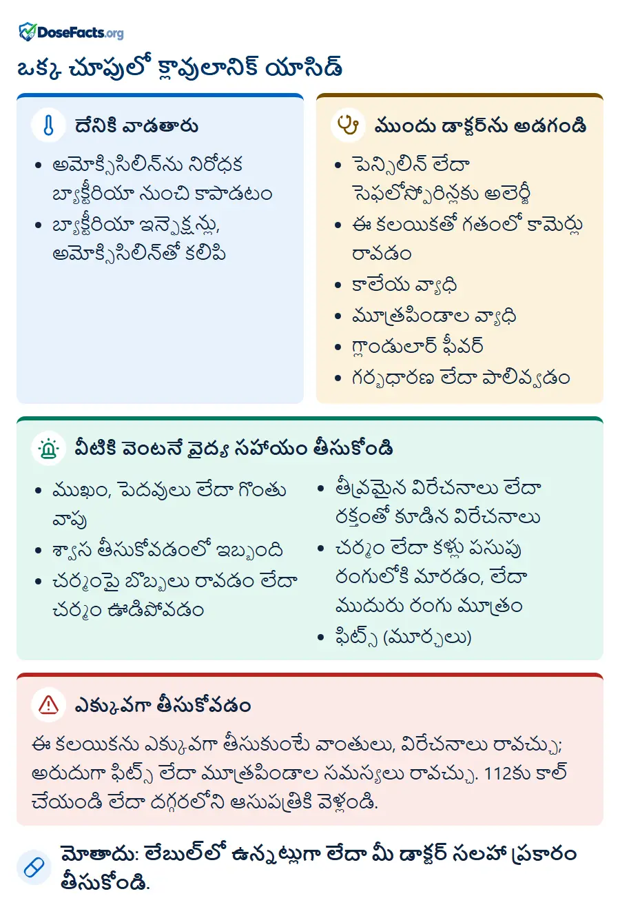 ఒక్క చూపులో క్లావులానిక్ యాసిడ్. దేనికి వాడతారు: అమోక్సిసిలిన్ను నిరోధక బ్యాక్టీరియా నుంచి కాపాడటం, బ్యాక్టీరియా ఇన్ఫెక్షన్లు, అమోక్సిసిలిన్తో కలిపి. ముందు డాక్టర్ను అడగండి: పెన్సిలిన్ లేదా సెఫలోస్పోరిన్లకు అలెర్జీ, ఈ కలయికతో గతంలో కామెర్లు రావడం, కాలేయ వ్యాధి, మూత్రపిండాల వ్యాధి, గ్లాండులార్ ఫీవర్, గర్భధారణ లేదా పాలివ్వడం. వీటికి వెంటనే వైద్య సహాయం తీసుకోండి: ముఖం, పెదవులు లేదా గొంతు వాపు, శ్వాస తీసుకోవడంలో ఇబ్బంది, చర్మంపై బొబ్బలు రావడం లేదా చర్మం ఊడిపోవడం, తీవ్రమైన విరేచనాలు లేదా రక్తంతో కూడిన విరేచనాలు, చర్మం లేదా కళ్లు పసుపు రంగులోకి మారడం, లేదా ముదురు రంగు మూత్రం, ఫిట్స్ (మూర్ఛలు). ఎక్కువగా తీసుకోవడం: ఈ కలయికను ఎక్కువగా తీసుకుంటే వాంతులు, విరేచనాలు రావచ్చు; అరుదుగా ఫిట్స్ లేదా మూత్రపిండాల సమస్యలు రావచ్చు. 112కు కాల్ చేయండి లేదా దగ్గరలోని ఆసుపత్రికి వెళ్లండి. మోతాదు: లేబుల్లో ఉన్నట్లుగా లేదా మీ డాక్టర్ సలహా ప్రకారం తీసుకోండి.