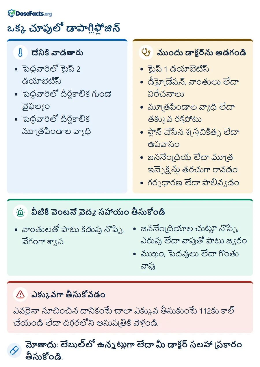 ఒక్క చూపులో డాపాగ్లిఫ్లోజిన్. దేనికి వాడతారు: పెద్దవారిలో టైప్ 2 డయాబెటిస్, పెద్దవారిలో దీర్ఘకాలిక గుండె వైఫల్యం, పెద్దవారిలో దీర్ఘకాలిక మూత్రపిండాల వ్యాధి. ముందు డాక్టర్ను అడగండి: టైప్ 1 డయాబెటిస్, డీహైడ్రేషన్, వాంతులు లేదా విరేచనాలు, మూత్రపిండాల వ్యాధి లేదా తక్కువ రక్తపోటు, ప్లాన్ చేసిన శస్త్రచికిత్స లేదా ఉపవాసం, జననేంద్రియ లేదా మూత్ర ఇన్ఫెక్షన్లు తరచుగా రావడం, గర్భధారణ లేదా పాలివ్వడం. వీటికి వెంటనే వైద్య సహాయం తీసుకోండి: వాంతులతో పాటు కడుపు నొప్పి, వేగంగా శ్వాస, జననేంద్రియాల చుట్టూ నొప్పి, ఎరుపు లేదా వాపుతో పాటు జ్వరం, ముఖం, పెదవులు లేదా గొంతు వాపు. ఎక్కువగా తీసుకోవడం: ఎవరైనా సూచించిన దానికంటే చాలా ఎక్కువ తీసుకుంటే 112కు కాల్ చేయండి లేదా దగ్గరలోని ఆసుపత్రికి వెళ్లండి. మోతాదు: లేబుల్లో ఉన్నట్లుగా లేదా మీ డాక్టర్ సలహా ప్రకారం తీసుకోండి.