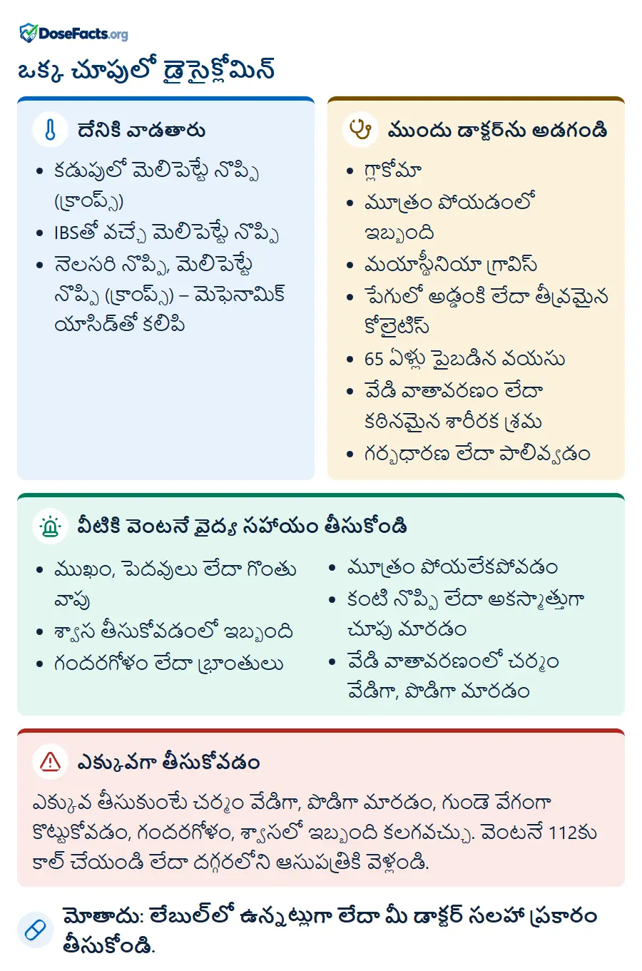 ఒక్క చూపులో డైసైక్లోమిన్. దేనికి వాడతారు: కడుపులో మెలిపెట్టే నొప్పి (క్రాంప్స్), IBSతో వచ్చే మెలిపెట్టే నొప్పి, నెలసరి నొప్పి, మెలిపెట్టే నొప్పి (క్రాంప్స్) – మెఫెనామిక్ యాసిడ్‌తో కలిపి. ముందు డాక్టర్‌ను అడగండి: గ్లాకోమా, మూత్రం పోయడంలో ఇబ్బంది, మయాస్థీనియా గ్రావిస్, పేగులో అడ్డంకి లేదా తీవ్రమైన కోలైటిస్, 65 ఏళ్లు పైబడిన వయసు, వేడి వాతావరణం లేదా కఠినమైన శారీరక శ్రమ, గర్భధారణ లేదా పాలివ్వడం. వీటికి వెంటనే వైద్య సహాయం తీసుకోండి: ముఖం, పెదవులు లేదా గొంతు వాపు, శ్వాస తీసుకోవడంలో ఇబ్బంది, గందరగోళం లేదా భ్రాంతులు, మూత్రం పోయలేకపోవడం, కంటి నొప్పి లేదా అకస్మాత్తుగా చూపు మారడం, వేడి వాతావరణంలో చర్మం వేడిగా, పొడిగా మారడం. ఎక్కువగా తీసుకోవడం: ఎక్కువ తీసుకుంటే చర్మం వేడిగా, పొడిగా మారడం, గుండె వేగంగా కొట్టుకోవడం, గందరగోళం, శ్వాసలో ఇబ్బంది కలగవచ్చు. వెంటనే 112కు కాల్ చేయండి లేదా దగ్గరలోని ఆసుపత్రికి వెళ్లండి. మోతాదు: లేబుల్‌లో ఉన్నట్లుగా లేదా మీ డాక్టర్ సలహా ప్రకారం తీసుకోండి.