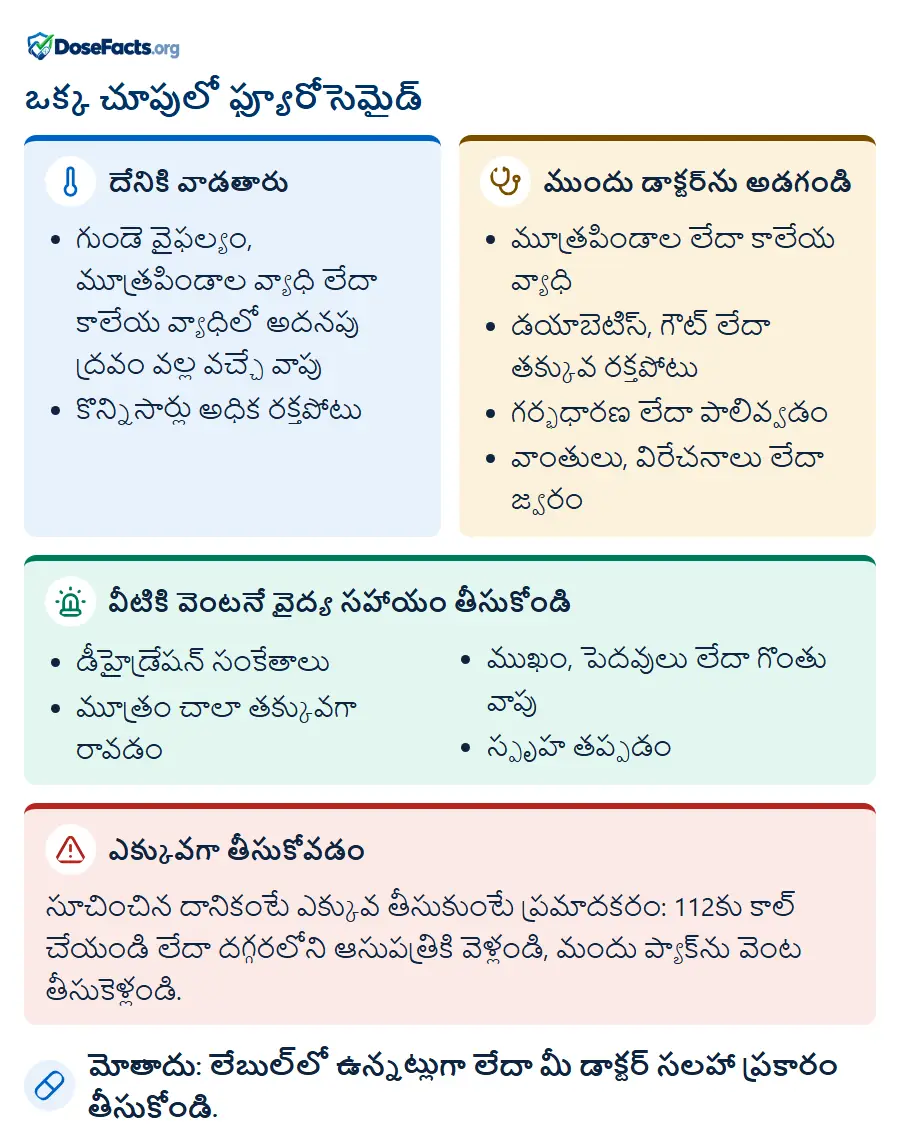 ఒక్క చూపులో ఫ్యూరోసెమైడ్. దేనికి వాడతారు: గుండె వైఫల్యం, మూత్రపిండాల వ్యాధి లేదా కాలేయ వ్యాధిలో అదనపు ద్రవం వల్ల వచ్చే వాపు, కొన్నిసార్లు అధిక రక్తపోటు. ముందు డాక్టర్ను అడగండి: మూత్రపిండాల లేదా కాలేయ వ్యాధి, డయాబెటిస్, గౌట్ లేదా తక్కువ రక్తపోటు, గర్భధారణ లేదా పాలివ్వడం, వాంతులు, విరేచనాలు లేదా జ్వరం. వీటికి వెంటనే వైద్య సహాయం తీసుకోండి: డీహైడ్రేషన్ సంకేతాలు, మూత్రం చాలా తక్కువగా రావడం, ముఖం, పెదవులు లేదా గొంతు వాపు, స్పృహ తప్పడం. ఎక్కువగా తీసుకోవడం: సూచించిన దానికంటే ఎక్కువ తీసుకుంటే ప్రమాదకరం: 112కు కాల్ చేయండి లేదా దగ్గరలోని ఆసుపత్రికి వెళ్లండి, మందు ప్యాక్ను వెంట తీసుకెళ్లండి. మోతాదు: లేబుల్లో ఉన్నట్లుగా లేదా మీ డాక్టర్ సలహా ప్రకారం తీసుకోండి.