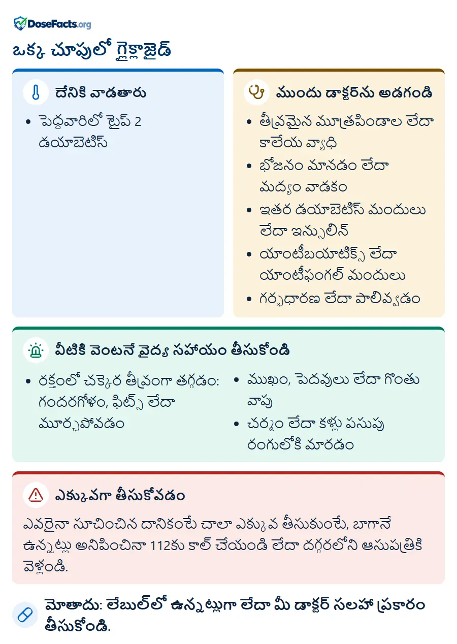 ఒక్క చూపులో గ్లైక్లాజైడ్. దేనికి వాడతారు: పెద్దవారిలో టైప్ 2 డయాబెటిస్. ముందు డాక్టర్ను అడగండి: తీవ్రమైన మూత్రపిండాల లేదా కాలేయ వ్యాధి, భోజనం మానడం లేదా మద్యం వాడకం, ఇతర డయాబెటిస్ మందులు లేదా ఇన్సులిన్, యాంటీబయాటిక్స్ లేదా యాంటీఫంగల్ మందులు, గర్భధారణ లేదా పాలివ్వడం. వీటికి వెంటనే వైద్య సహాయం తీసుకోండి: రక్తంలో చక్కెర తీవ్రంగా తగ్గడం: గందరగోళం, ఫిట్స్ లేదా మూర్ఛపోవడం, ముఖం, పెదవులు లేదా గొంతు వాపు, చర్మం లేదా కళ్లు పసుపు రంగులోకి మారడం. ఎక్కువగా తీసుకోవడం: ఎవరైనా సూచించిన దానికంటే చాలా ఎక్కువ తీసుకుంటే, బాగానే ఉన్నట్లు అనిపించినా 112కు కాల్ చేయండి లేదా దగ్గరలోని ఆసుపత్రికి వెళ్లండి. మోతాదు: లేబుల్లో ఉన్నట్లుగా లేదా మీ డాక్టర్ సలహా ప్రకారం తీసుకోండి.