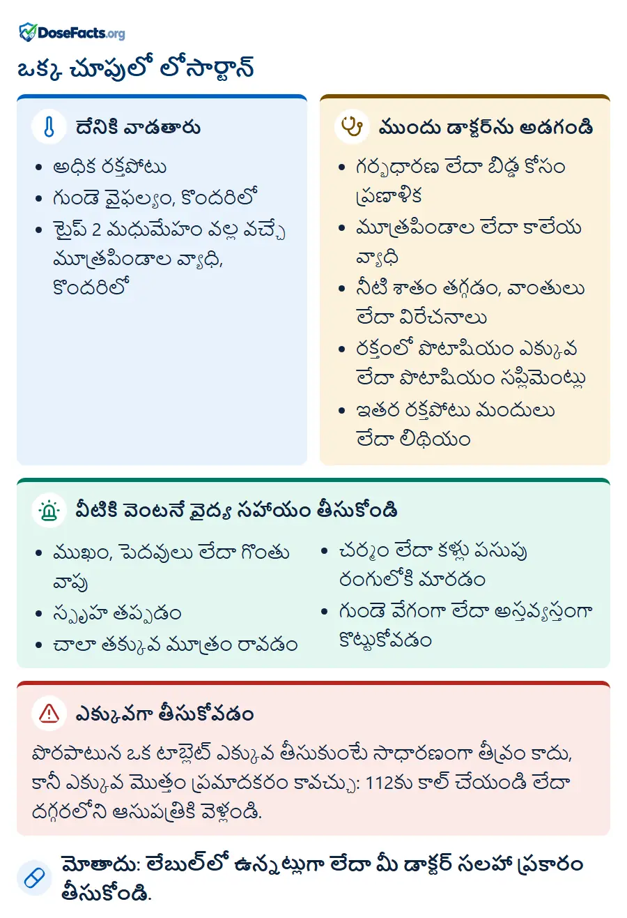 ఒక్క చూపులో లోసార్టాన్. దేనికి వాడతారు: అధిక రక్తపోటు, గుండె వైఫల్యం, కొందరిలో, టైప్ 2 మధుమేహం వల్ల వచ్చే మూత్రపిండాల వ్యాధి, కొందరిలో. ముందు డాక్టర్ను అడగండి: గర్భధారణ లేదా బిడ్డ కోసం ప్రణాళిక, మూత్రపిండాల లేదా కాలేయ వ్యాధి, నీటి శాతం తగ్గడం, వాంతులు లేదా విరేచనాలు, రక్తంలో పొటాషియం ఎక్కువ లేదా పొటాషియం సప్లిమెంట్లు, ఇతర రక్తపోటు మందులు లేదా లిథియం. వీటికి వెంటనే వైద్య సహాయం తీసుకోండి: ముఖం, పెదవులు లేదా గొంతు వాపు, స్పృహ తప్పడం, చాలా తక్కువ మూత్రం రావడం, చర్మం లేదా కళ్లు పసుపు రంగులోకి మారడం, గుండె వేగంగా లేదా అస్తవ్యస్తంగా కొట్టుకోవడం. ఎక్కువగా తీసుకోవడం: పొరపాటున ఒక టాబ్లెట్ ఎక్కువ తీసుకుంటే సాధారణంగా తీవ్రం కాదు, కానీ ఎక్కువ మొత్తం ప్రమాదకరం కావచ్చు: 112కు కాల్ చేయండి లేదా దగ్గరలోని ఆసుపత్రికి వెళ్లండి. మోతాదు: లేబుల్లో ఉన్నట్లుగా లేదా మీ డాక్టర్ సలహా ప్రకారం తీసుకోండి.