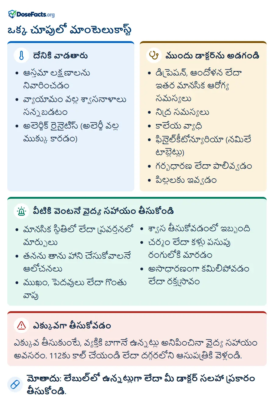 ఒక్క చూపులో మాంటెలుకాస్ట్. దేనికి వాడతారు: ఆస్తమా లక్షణాలను నివారించడం, వ్యాయామం వల్ల శ్వాసనాళాలు సన్నబడటం, అలెర్జిక్ రైనైటిస్ (అలెర్జీ వల్ల ముక్కు కారడం). ముందు డాక్టర్‌ను అడగండి: డిప్రెషన్, ఆందోళన లేదా ఇతర మానసిక ఆరోగ్య సమస్యలు, నిద్ర సమస్యలు, కాలేయ వ్యాధి, ఫినైల్‌కీటోన్యూరియా (నమిలే టాబ్లెట్లు), గర్భధారణ లేదా పాలివ్వడం, పిల్లలకు ఇవ్వడం. వీటికి వెంటనే వైద్య సహాయం తీసుకోండి: మానసిక స్థితిలో లేదా ప్రవర్తనలో మార్పులు, తనను తాను హాని చేసుకోవాలనే ఆలోచనలు, ముఖం, పెదవులు లేదా గొంతు వాపు, శ్వాస తీసుకోవడంలో ఇబ్బంది, చర్మం లేదా కళ్లు పసుపు రంగులోకి మారడం, అసాధారణంగా కమిలిపోవడం లేదా రక్తస్రావం. ఎక్కువగా తీసుకోవడం: ఎక్కువ తీసుకుంటే, వ్యక్తికి బాగానే ఉన్నట్లు అనిపించినా వైద్య సహాయం అవసరం. 112కు కాల్ చేయండి లేదా దగ్గరలోని ఆసుపత్రికి వెళ్లండి. మోతాదు: లేబుల్‌లో ఉన్నట్లుగా లేదా మీ డాక్టర్ సలహా ప్రకారం తీసుకోండి.