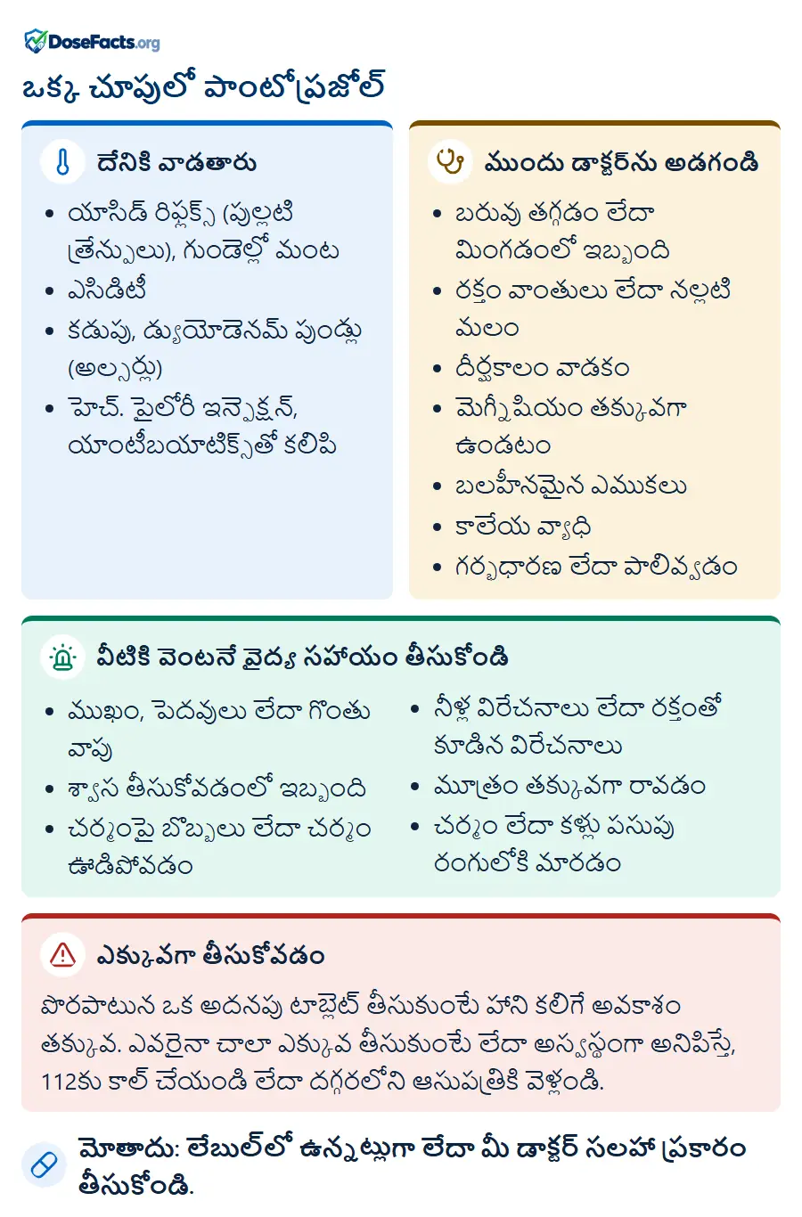 ఒక్క చూపులో పాంటోప్రజోల్. దేనికి వాడతారు: యాసిడ్ రిఫ్లక్స్ (పుల్లటి త్రేన్పులు), గుండెల్లో మంట, ఎసిడిటీ, కడుపు, డ్యుయోడెనమ్ పుండ్లు (అల్సర్లు), హెచ్. పైలోరీ ఇన్ఫెక్షన్, యాంటీబయాటిక్స్తో కలిపి. ముందు డాక్టర్ను అడగండి: బరువు తగ్గడం లేదా మింగడంలో ఇబ్బంది, రక్తం వాంతులు లేదా నల్లటి మలం, దీర్ఘకాలం వాడకం, మెగ్నీషియం తక్కువగా ఉండటం, బలహీనమైన ఎముకలు, కాలేయ వ్యాధి, గర్భధారణ లేదా పాలివ్వడం. వీటికి వెంటనే వైద్య సహాయం తీసుకోండి: ముఖం, పెదవులు లేదా గొంతు వాపు, శ్వాస తీసుకోవడంలో ఇబ్బంది, చర్మంపై బొబ్బలు లేదా చర్మం ఊడిపోవడం, నీళ్ల విరేచనాలు లేదా రక్తంతో కూడిన విరేచనాలు, మూత్రం తక్కువగా రావడం, చర్మం లేదా కళ్లు పసుపు రంగులోకి మారడం. ఎక్కువగా తీసుకోవడం: పొరపాటున ఒక అదనపు టాబ్లెట్ తీసుకుంటే హాని కలిగే అవకాశం తక్కువ. ఎవరైనా చాలా ఎక్కువ తీసుకుంటే లేదా అస్వస్థంగా అనిపిస్తే, 112కు కాల్ చేయండి లేదా దగ్గరలోని ఆసుపత్రికి వెళ్లండి. మోతాదు: లేబుల్లో ఉన్నట్లుగా లేదా మీ డాక్టర్ సలహా ప్రకారం తీసుకోండి.