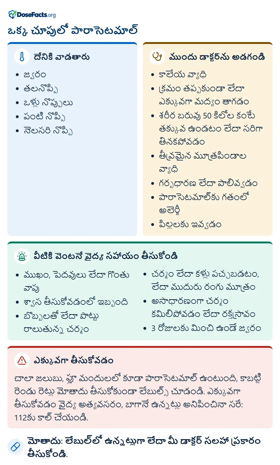 ఒక్క చూపులో పారాసెటమాల్. దేనికి వాడతారు: జ్వరం, తలనొప్పి, ఒళ్లు నొప్పులు, పంటి నొప్పి, నెలసరి నొప్పి. ముందు డాక్టర్‌ను అడగండి: కాలేయ వ్యాధి, క్రమం తప్పకుండా లేదా ఎక్కువగా మద్యం తాగడం, శరీర బరువు 50 కిలోల కంటే తక్కువ ఉండటం లేదా సరిగా తినకపోవడం, తీవ్రమైన మూత్రపిండాల వ్యాధి, గర్భధారణ లేదా పాలివ్వడం, పారాసెటమాల్‌కు గతంలో అలెర్జీ, పిల్లలకు ఇవ్వడం. వీటికి వెంటనే వైద్య సహాయం తీసుకోండి: ముఖం, పెదవులు లేదా గొంతు వాపు, శ్వాస తీసుకోవడంలో ఇబ్బంది, బొబ్బలతో లేదా పొట్టు రాలుతున్న చర్మం, చర్మం లేదా కళ్లు పచ్చబడటం, లేదా ముదురు రంగు మూత్రం, అసాధారణంగా చర్మం కమిలిపోవడం లేదా రక్తస్రావం, 3 రోజులకు మించి ఉండే జ్వరం. ఎక్కువగా తీసుకోవడం: చాలా జలుబు, ఫ్లూ మందులలో కూడా పారాసెటమాల్ ఉంటుంది, కాబట్టి రెండు రెట్లు మోతాదు తీసుకోకుండా లేబుల్స్ చూడండి. ఎక్కువగా తీసుకోవడం వైద్య అత్యవసరం, బాగానే ఉన్నట్లు అనిపించినా సరే: 112కు కాల్ చేయండి. మోతాదు: లేబుల్‌లో ఉన్నట్లుగా లేదా మీ డాక్టర్ సలహా ప్రకారం తీసుకోండి.