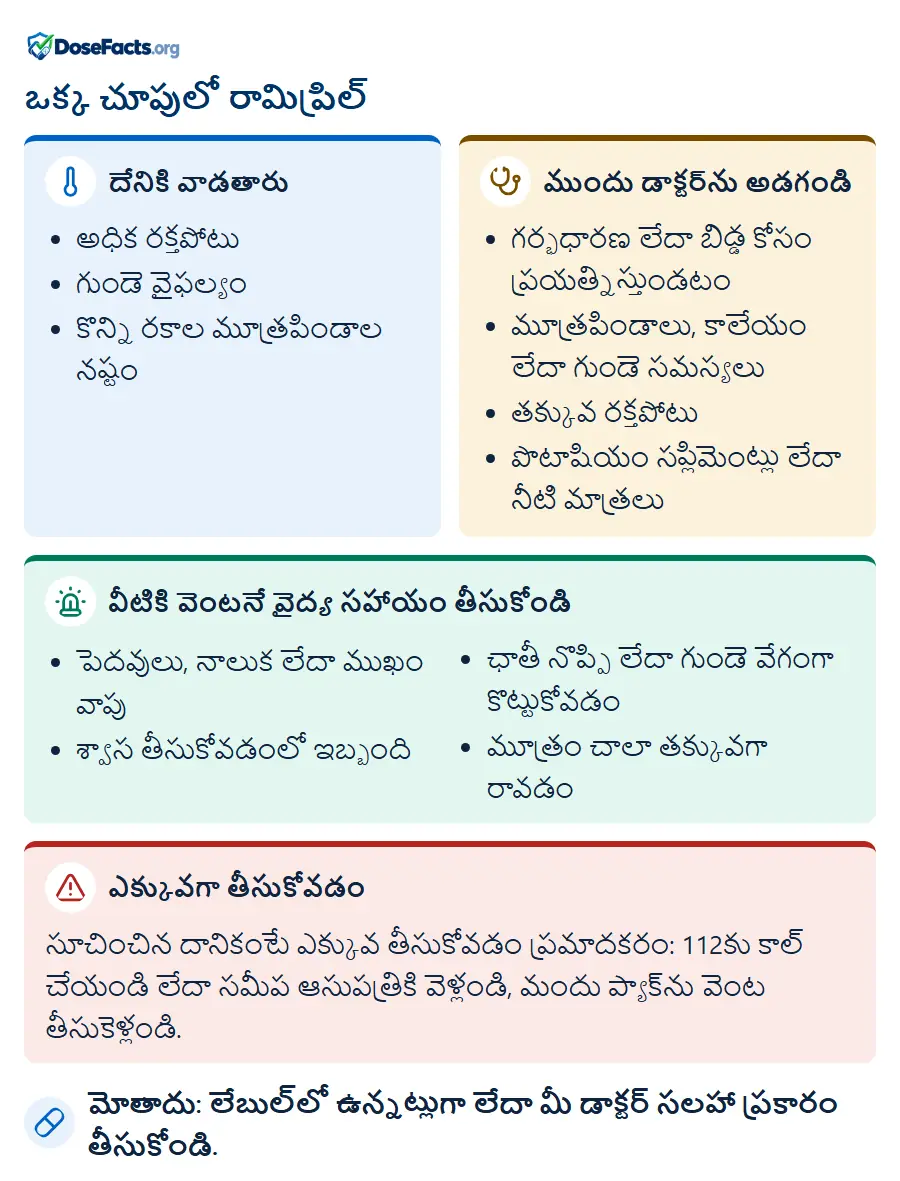 ఒక్క చూపులో రామిప్రిల్. దేనికి వాడతారు: అధిక రక్తపోటు, గుండె వైఫల్యం, కొన్ని రకాల మూత్రపిండాల నష్టం. ముందు డాక్టర్ను అడగండి: గర్భధారణ లేదా బిడ్డ కోసం ప్రయత్నిస్తుండటం, మూత్రపిండాలు, కాలేయం లేదా గుండె సమస్యలు, తక్కువ రక్తపోటు, పొటాషియం సప్లిమెంట్లు లేదా నీటి మాత్రలు. వీటికి వెంటనే వైద్య సహాయం తీసుకోండి: పెదవులు, నాలుక లేదా ముఖం వాపు, శ్వాస తీసుకోవడంలో ఇబ్బంది, ఛాతీ నొప్పి లేదా గుండె వేగంగా కొట్టుకోవడం, మూత్రం చాలా తక్కువగా రావడం. ఎక్కువగా తీసుకోవడం: సూచించిన దానికంటే ఎక్కువ తీసుకోవడం ప్రమాదకరం: 112కు కాల్ చేయండి లేదా సమీప ఆసుపత్రికి వెళ్లండి, మందు ప్యాక్ను వెంట తీసుకెళ్లండి. మోతాదు: లేబుల్లో ఉన్నట్లుగా లేదా మీ డాక్టర్ సలహా ప్రకారం తీసుకోండి.