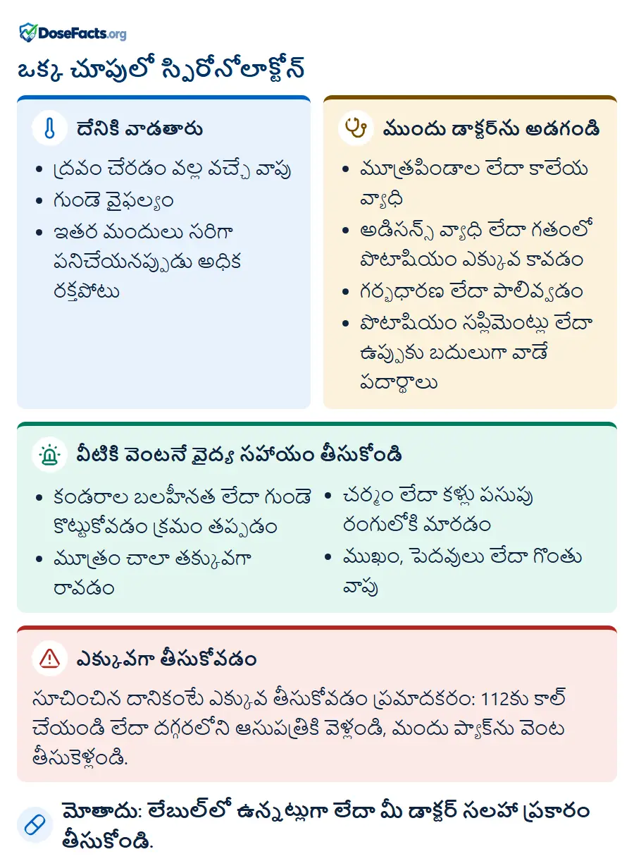 ఒక్క చూపులో స్పిరోనోలాక్టోన్. దేనికి వాడతారు: ద్రవం చేరడం వల్ల వచ్చే వాపు, గుండె వైఫల్యం, ఇతర మందులు సరిగా పనిచేయనప్పుడు అధిక రక్తపోటు. ముందు డాక్టర్‌ను అడగండి: మూత్రపిండాల లేదా కాలేయ వ్యాధి, అడిసన్స్ వ్యాధి లేదా గతంలో పొటాషియం ఎక్కువ కావడం, గర్భధారణ లేదా పాలివ్వడం, పొటాషియం సప్లిమెంట్లు లేదా ఉప్పుకు బదులుగా వాడే పదార్థాలు. వీటికి వెంటనే వైద్య సహాయం తీసుకోండి: కండరాల బలహీనత లేదా గుండె కొట్టుకోవడం క్రమం తప్పడం, మూత్రం చాలా తక్కువగా రావడం, చర్మం లేదా కళ్లు పసుపు రంగులోకి మారడం, ముఖం, పెదవులు లేదా గొంతు వాపు. ఎక్కువగా తీసుకోవడం: సూచించిన దానికంటే ఎక్కువ తీసుకోవడం ప్రమాదకరం: 112కు కాల్ చేయండి లేదా దగ్గరలోని ఆసుపత్రికి వెళ్లండి, మందు ప్యాక్‌ను వెంట తీసుకెళ్లండి. మోతాదు: లేబుల్‌లో ఉన్నట్లుగా లేదా మీ డాక్టర్ సలహా ప్రకారం తీసుకోండి.
