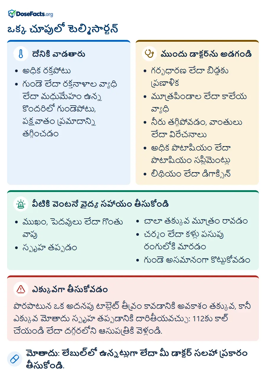 ఒక్క చూపులో టెల్మిసార్టన్. దేనికి వాడతారు: అధిక రక్తపోటు, గుండె లేదా రక్తనాళాల వ్యాధి లేదా మధుమేహం ఉన్న కొందరిలో గుండెపోటు, పక్షవాతం ప్రమాదాన్ని తగ్గించడం. ముందు డాక్టర్ను అడగండి: గర్భధారణ లేదా బిడ్డకు ప్రణాళిక, మూత్రపిండాల లేదా కాలేయ వ్యాధి, నీరు తగ్గిపోవడం, వాంతులు లేదా విరేచనాలు, అధిక పొటాషియం లేదా పొటాషియం సప్లిమెంట్లు, లిథియం లేదా డిగాక్సిన్. వీటికి వెంటనే వైద్య సహాయం తీసుకోండి: ముఖం, పెదవులు లేదా గొంతు వాపు, స్పృహ తప్పడం, చాలా తక్కువ మూత్రం రావడం, చర్మం లేదా కళ్లు పసుపు రంగులోకి మారడం, గుండె అసమానంగా కొట్టుకోవడం. ఎక్కువగా తీసుకోవడం: పొరపాటున ఒక అదనపు టాబ్లెట్ తీవ్రం కావడానికి అవకాశం తక్కువ, కానీ ఎక్కువ మోతాదు స్పృహ తప్పడానికి దారితీయవచ్చు: 112కు కాల్ చేయండి లేదా దగ్గరలోని ఆసుపత్రికి వెళ్లండి. మోతాదు: లేబుల్లో ఉన్నట్లుగా లేదా మీ డాక్టర్ సలహా ప్రకారం తీసుకోండి.
